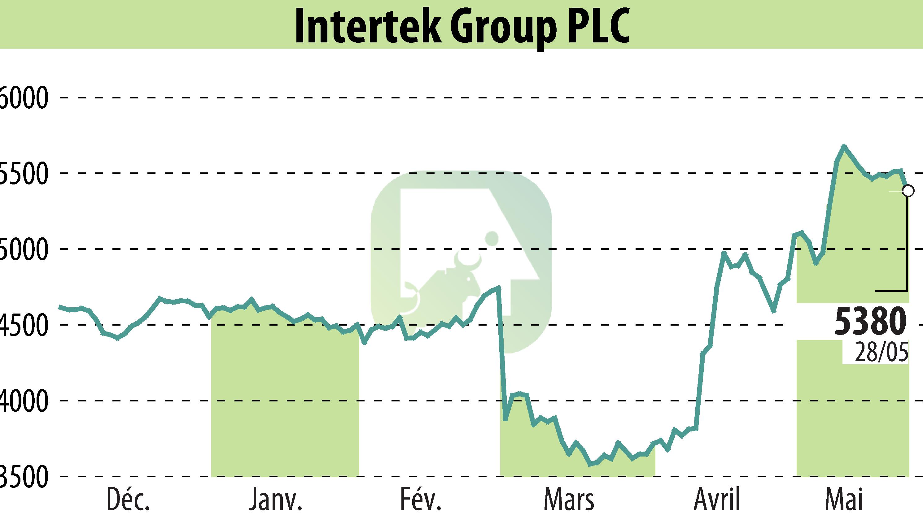 Graphique de l'évolution du cours de l'action Intertek Group Plc (EBR:ITRK).