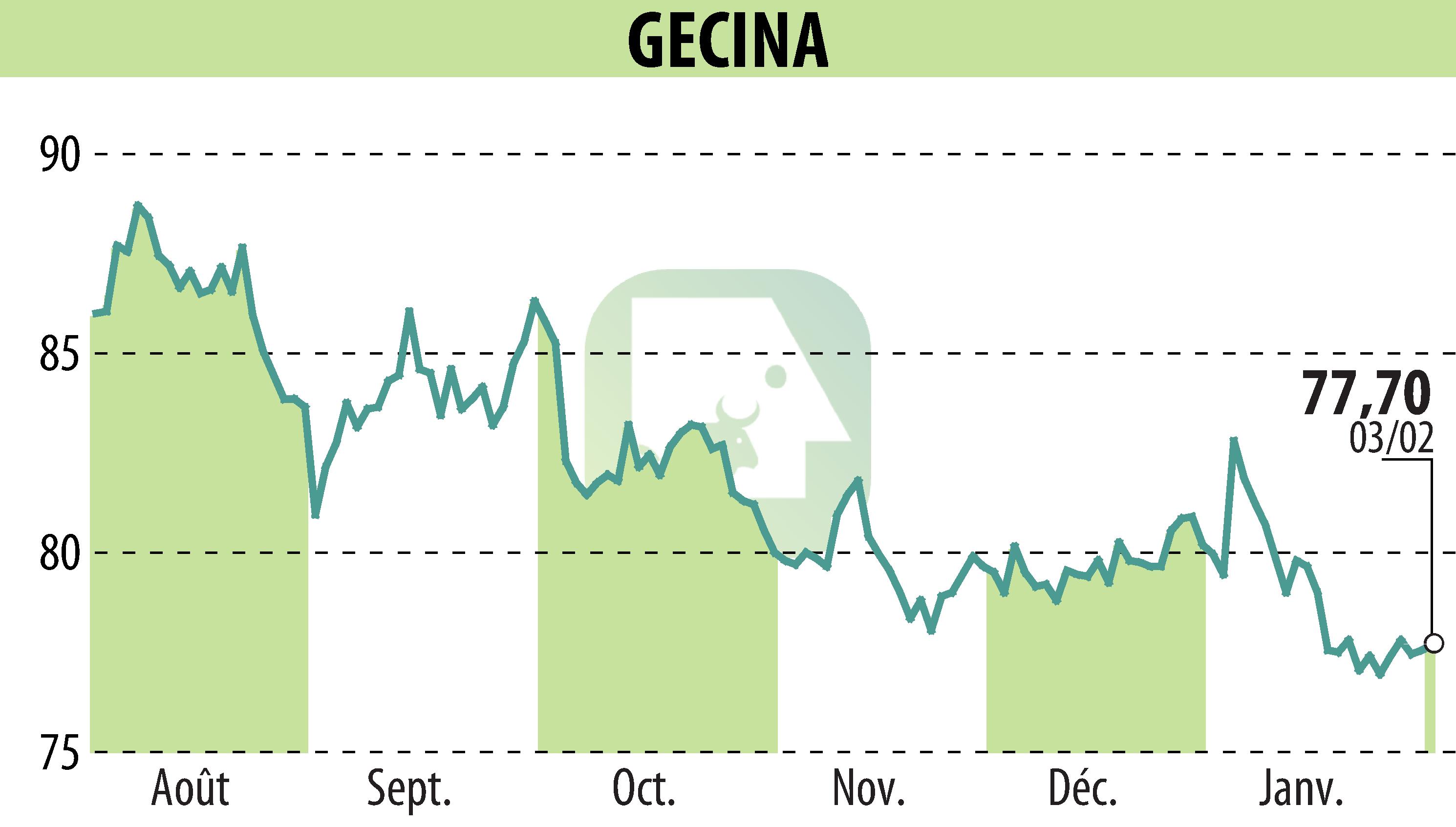 Stock price chart of GECINA (EPA:GFC) showing fluctuations.