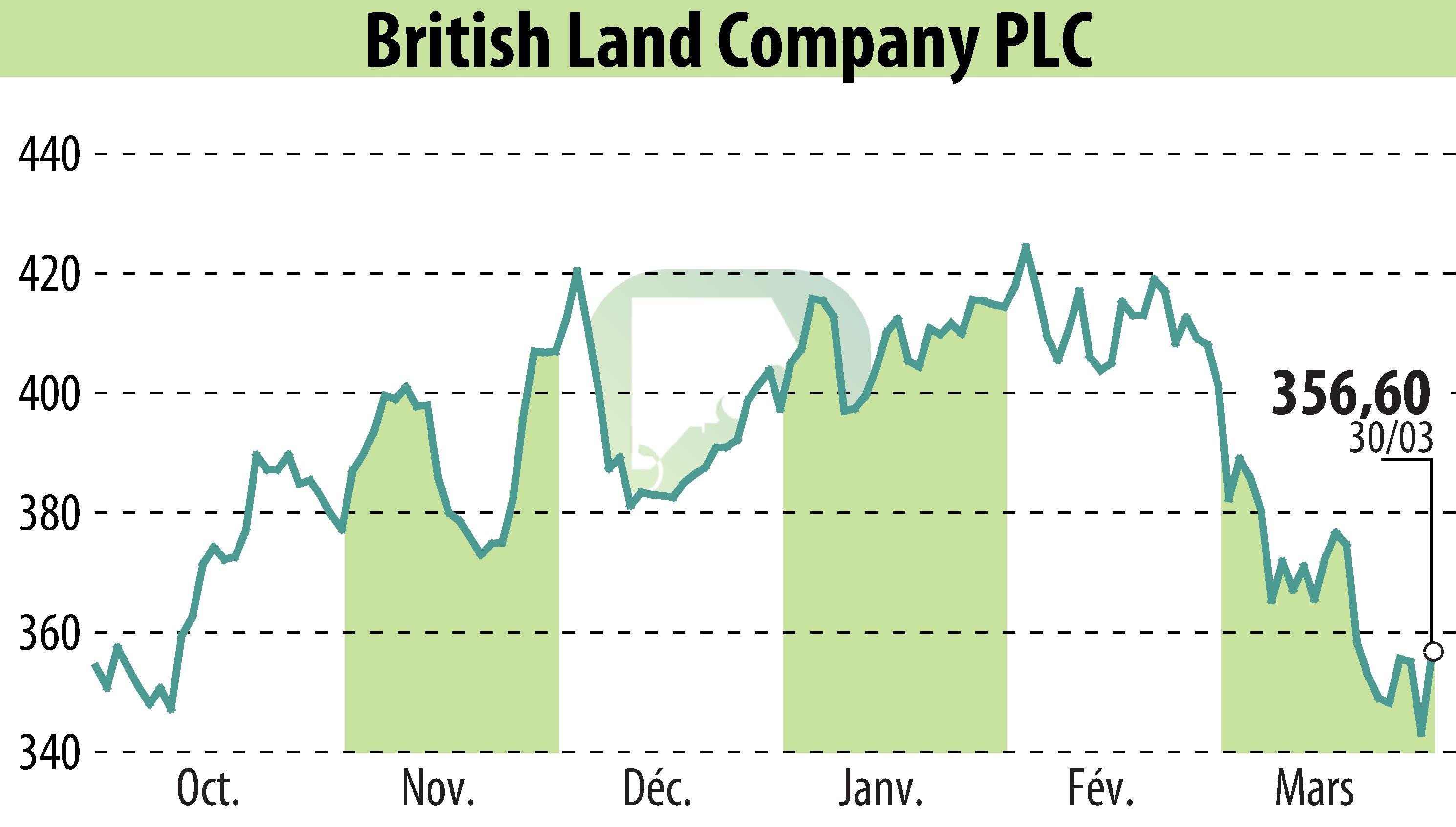 Graphique de l'évolution du cours de l'action British Land (EBR:BLND).