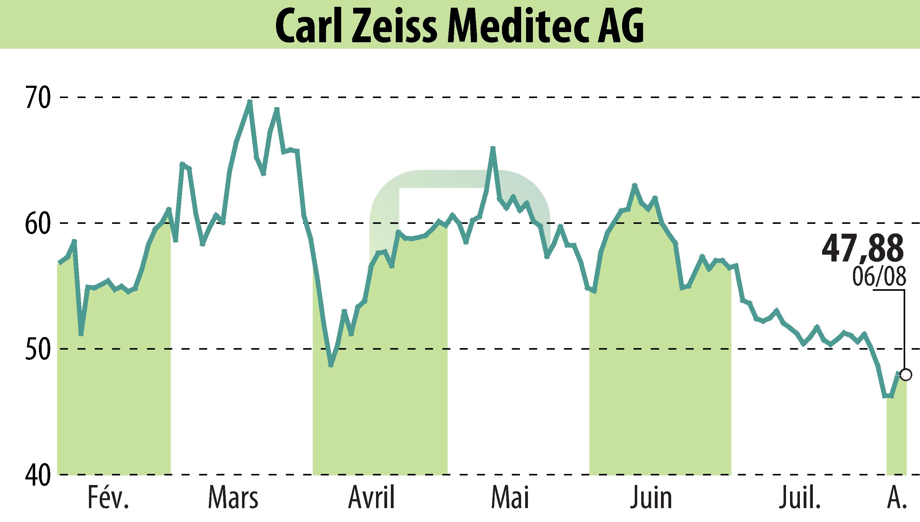Stock price chart of Carl Zeiss Meditec AG (EBR:AFX) showing fluctuations.