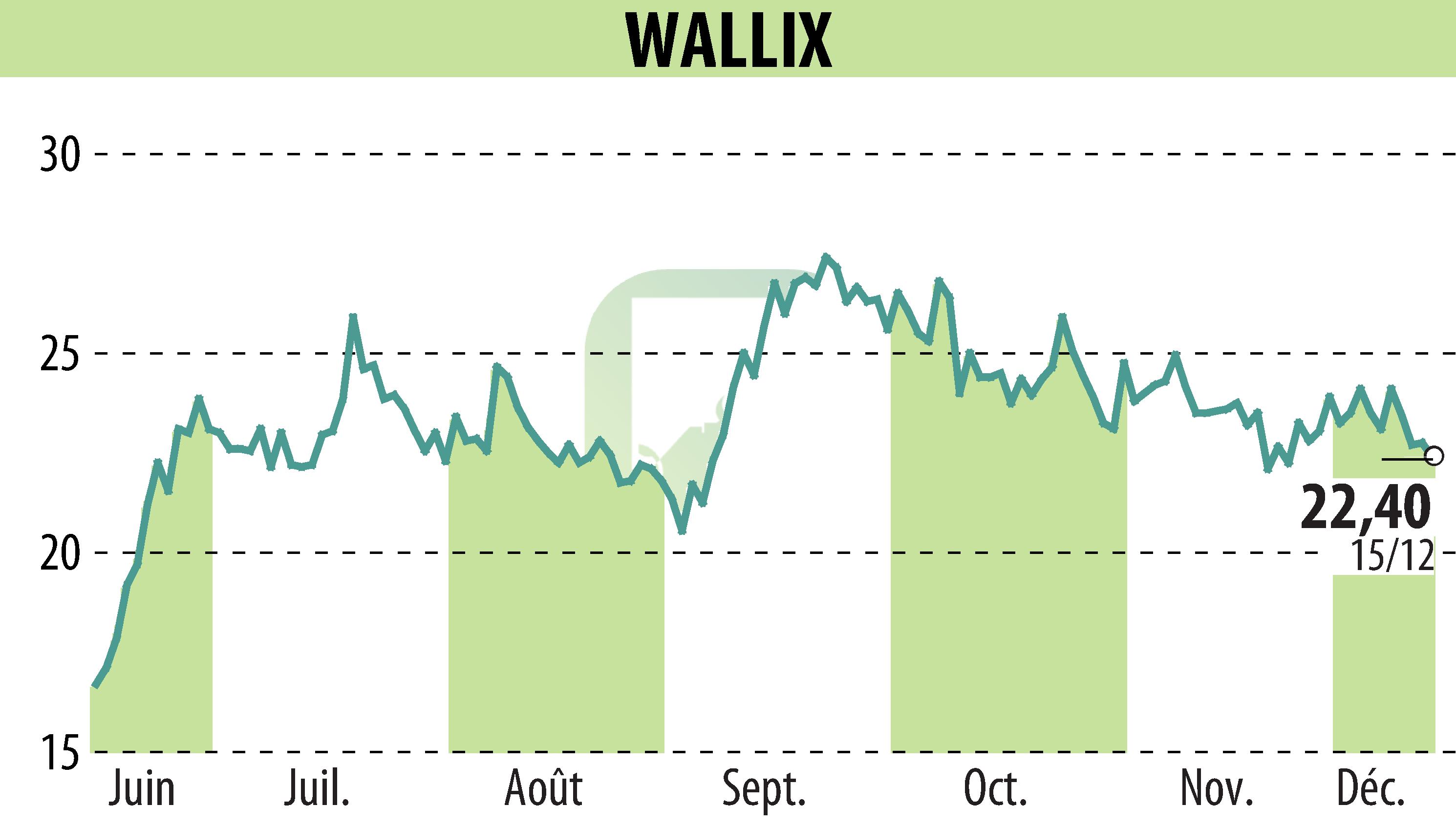 Stock price chart of WALLIX (EPA:ALLIX) showing fluctuations.