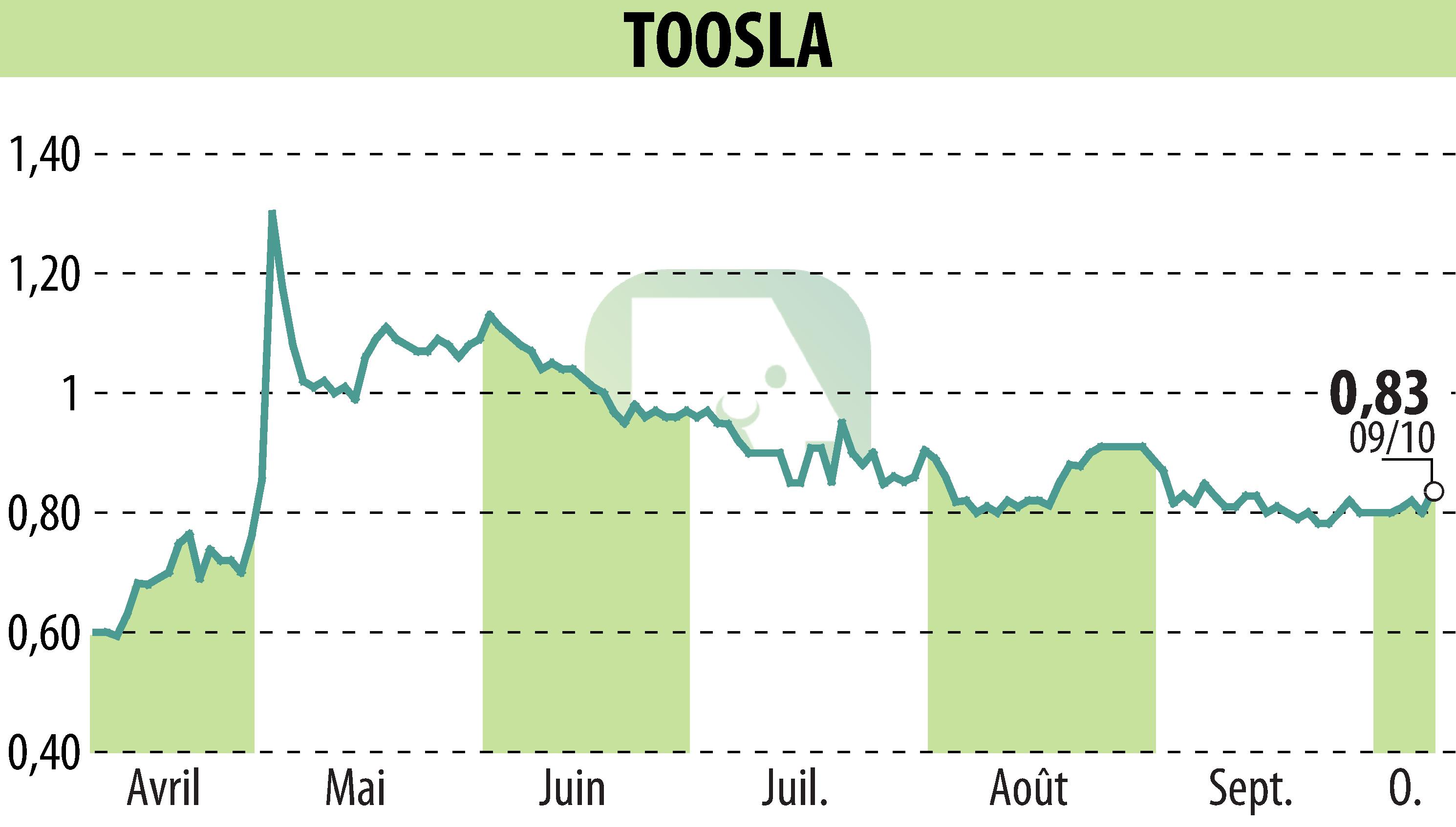 Graphique de l'évolution du cours de l'action TOOSLA (EPA:ALTOO).