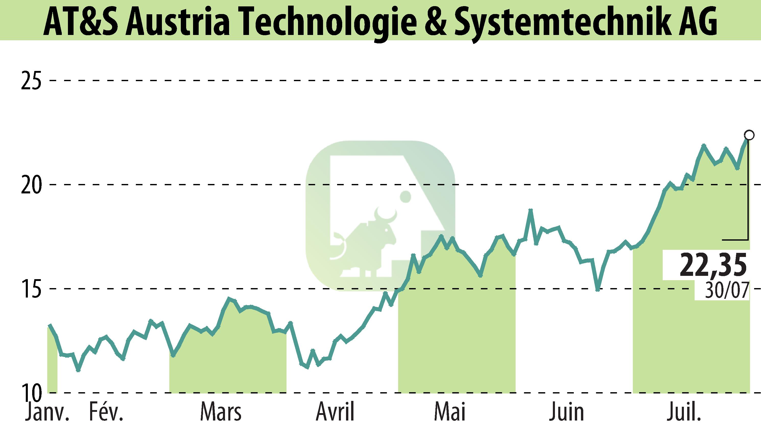 Stock price chart of AT&S Austria Technologie & Systemtechnik AG (EBR:AUS) showing fluctuations.