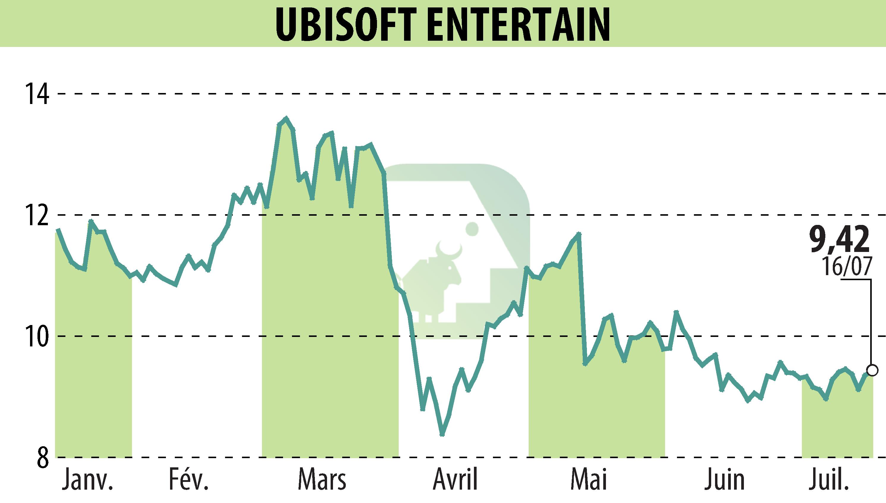 Stock price chart of UBISOFT ENTERTAINMENT (EPA:UBI) showing fluctuations.