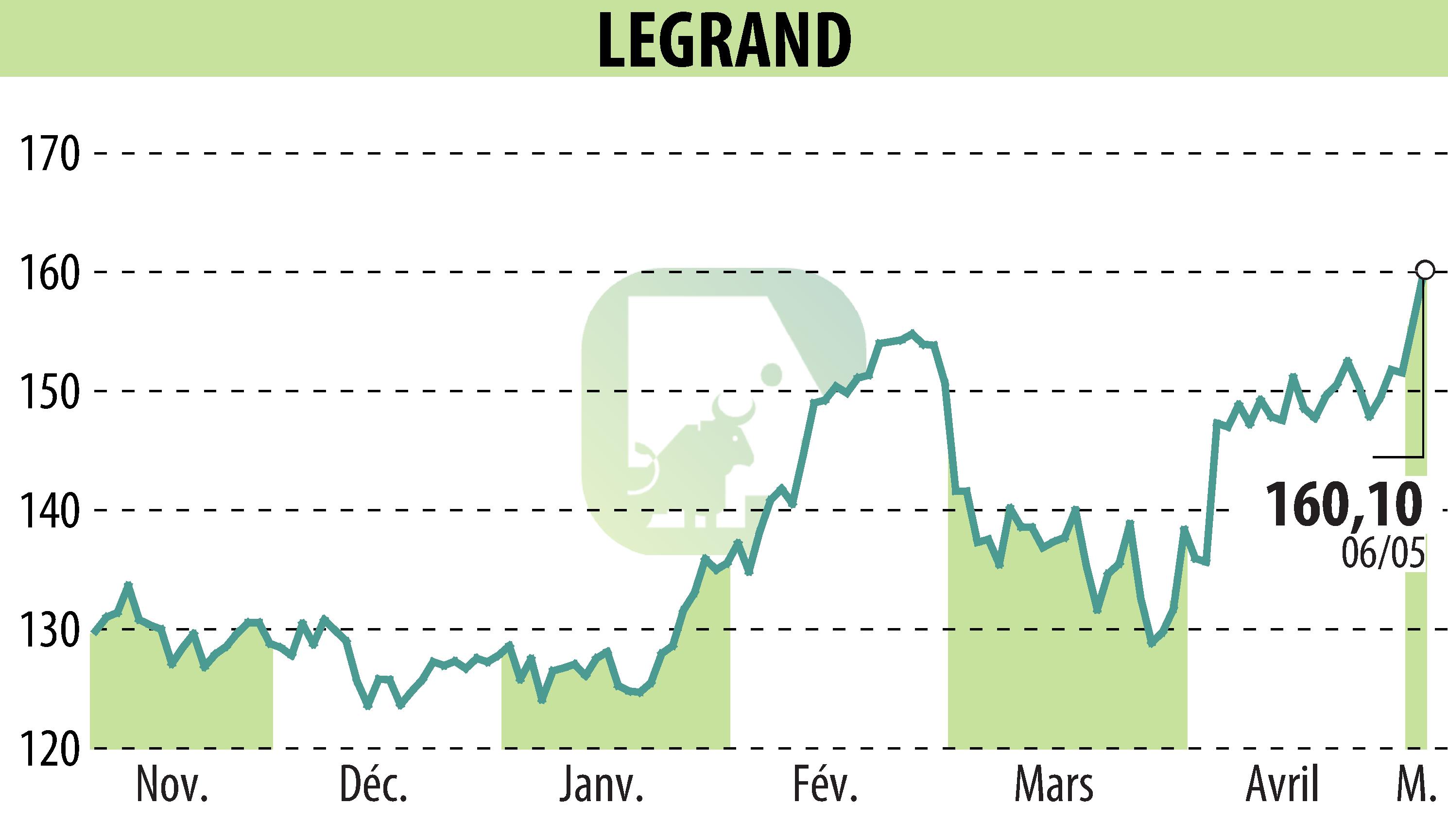 Graphique de l'évolution du cours de l'action LEGRAND (EPA:LR).
