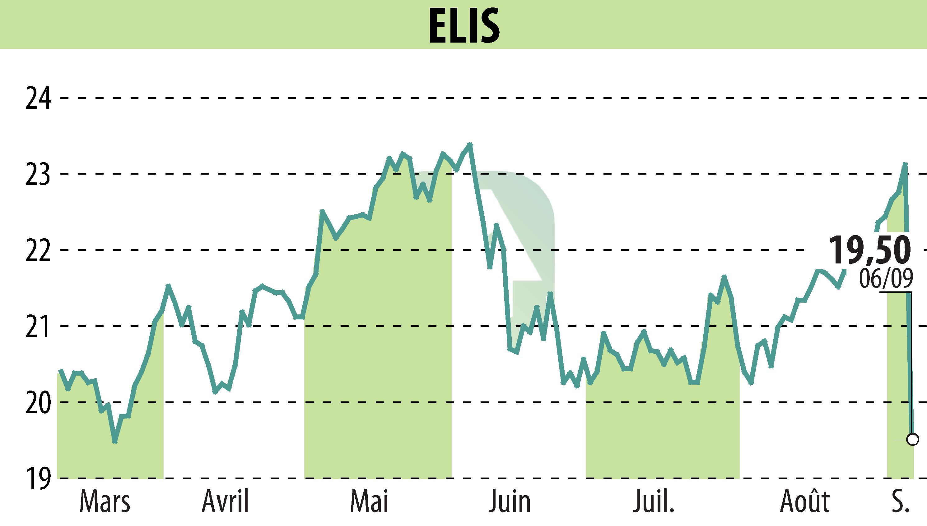 Stock price chart of ELIS (EPA:ELIS) showing fluctuations.