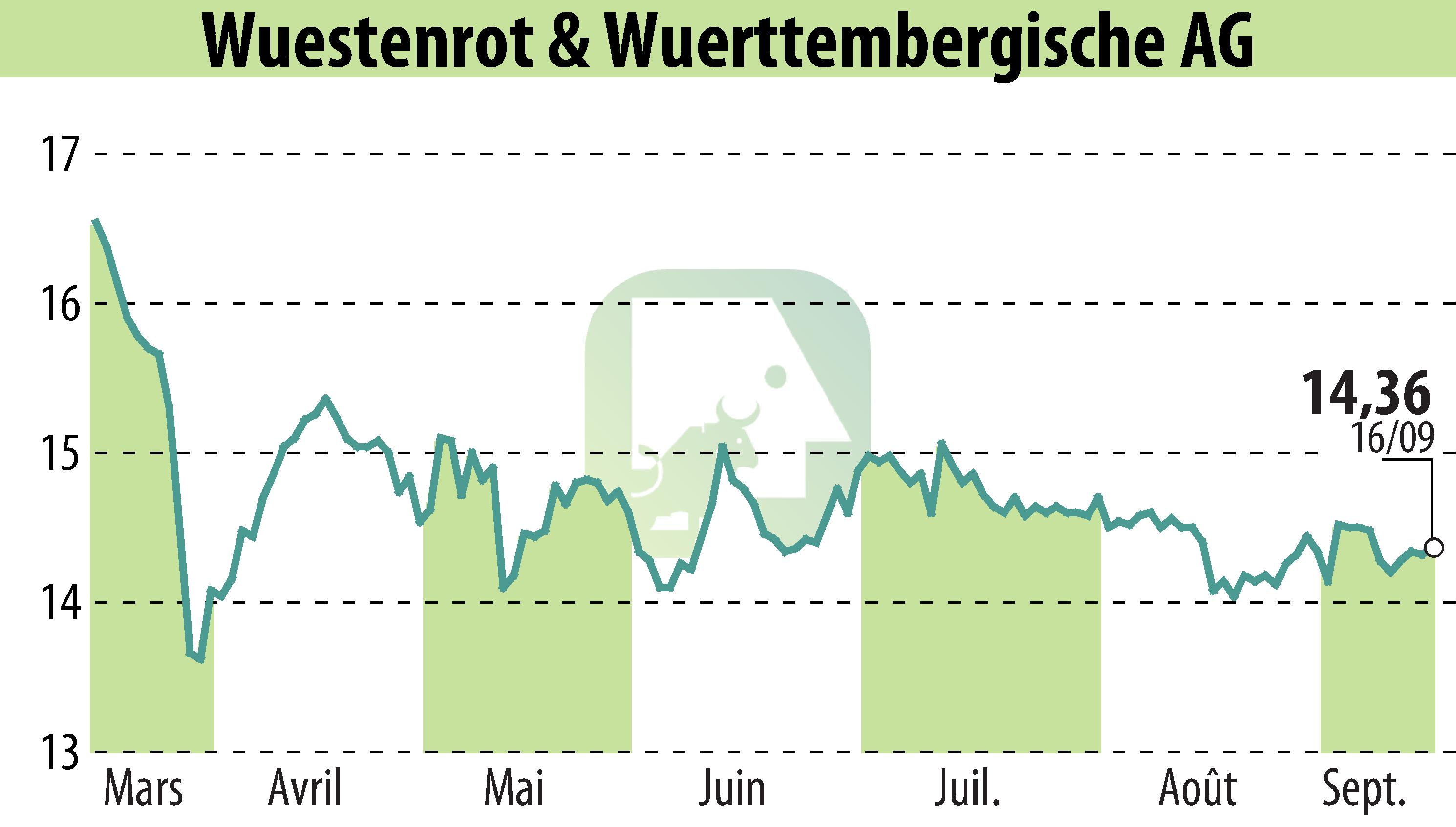 Graphique de l'évolution du cours de l'action Wüstenrot & Württembergische AG (EBR:WUW).