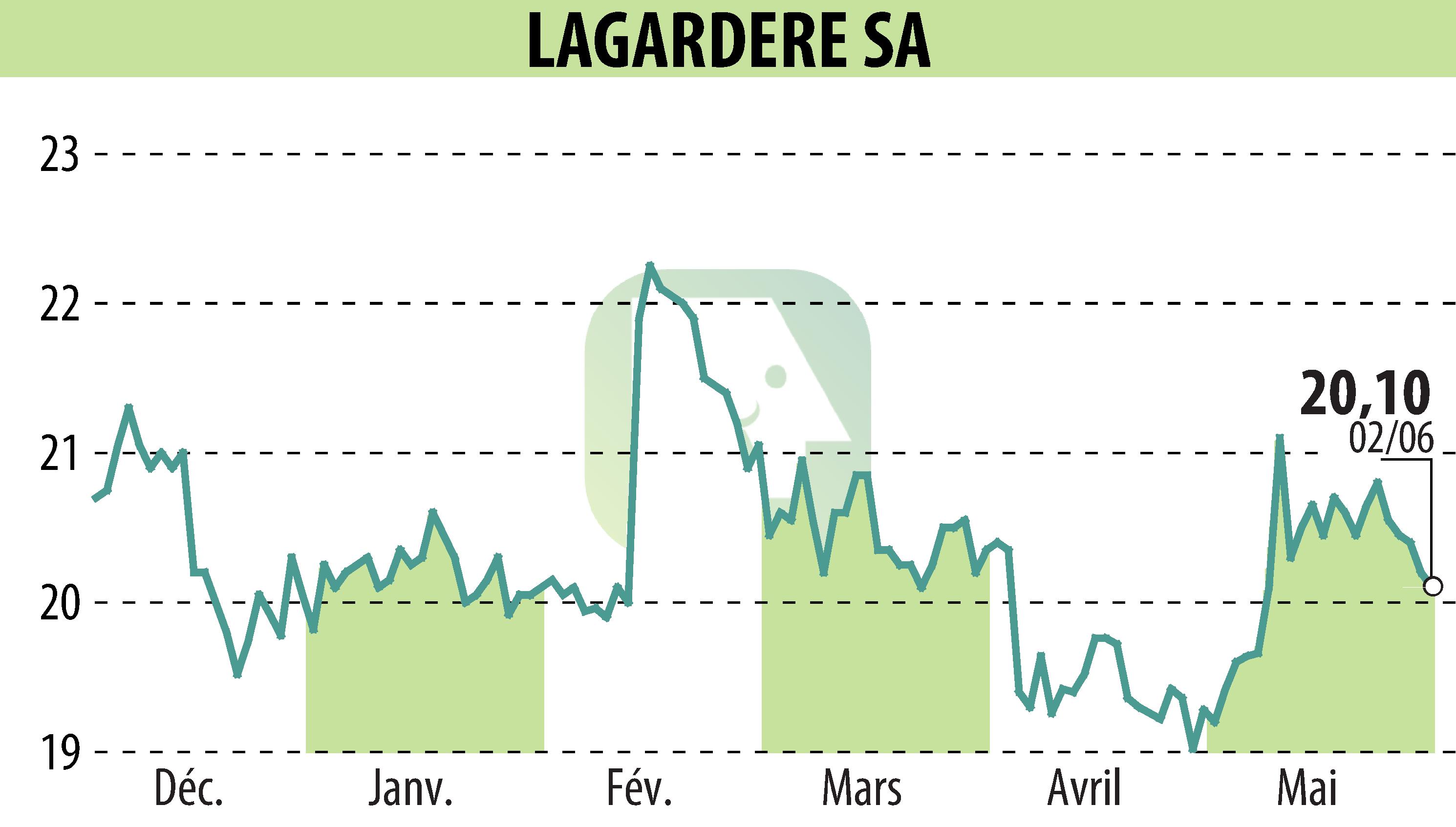 Graphique de l'évolution du cours de l'action LAGARDERE (EPA:MMB).