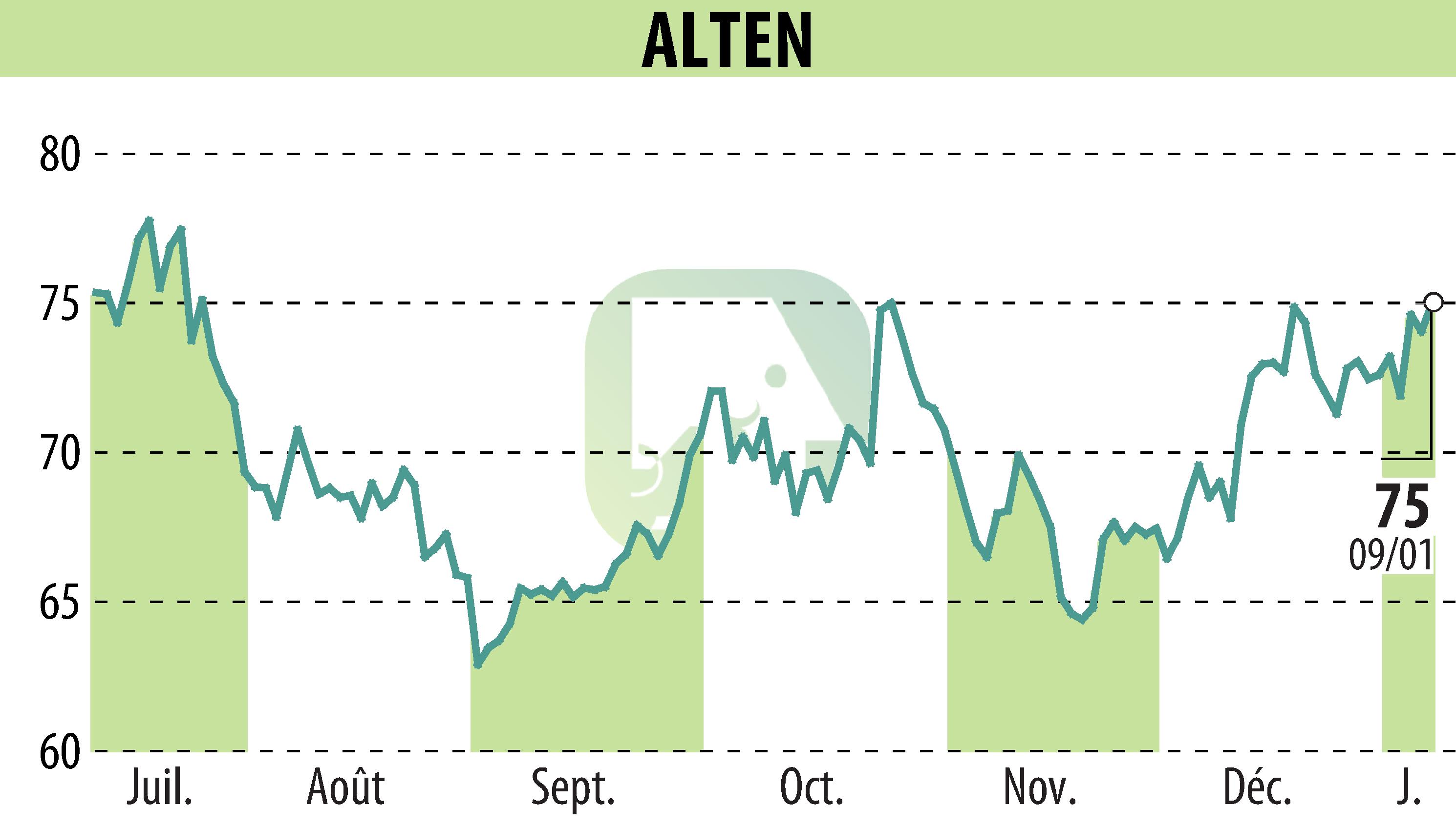 Stock price chart of ALTEN (EPA:ATE) showing fluctuations.