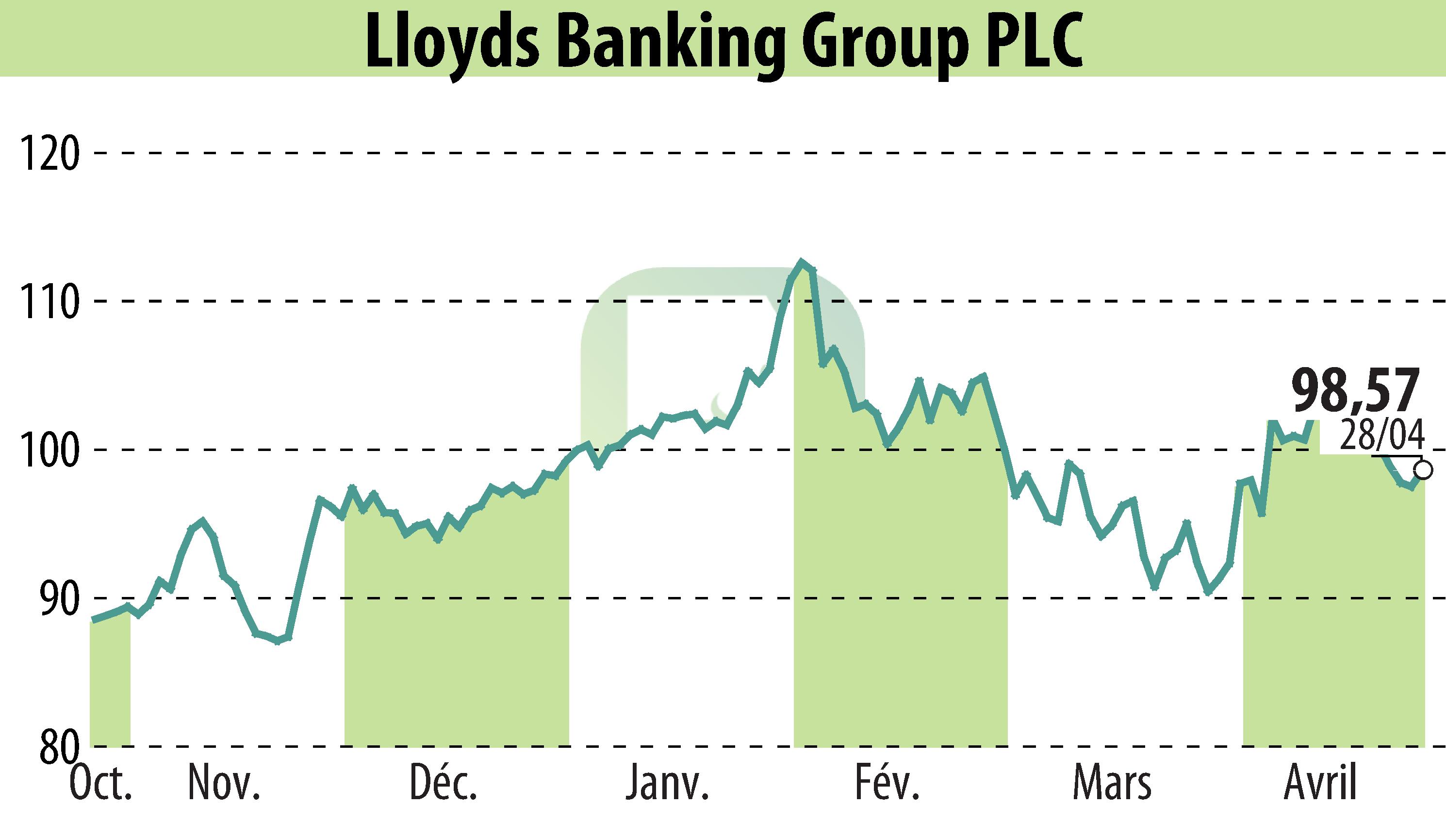 Graphique de l'évolution du cours de l'action Lloyds Banking Group (EBR:LLOY).