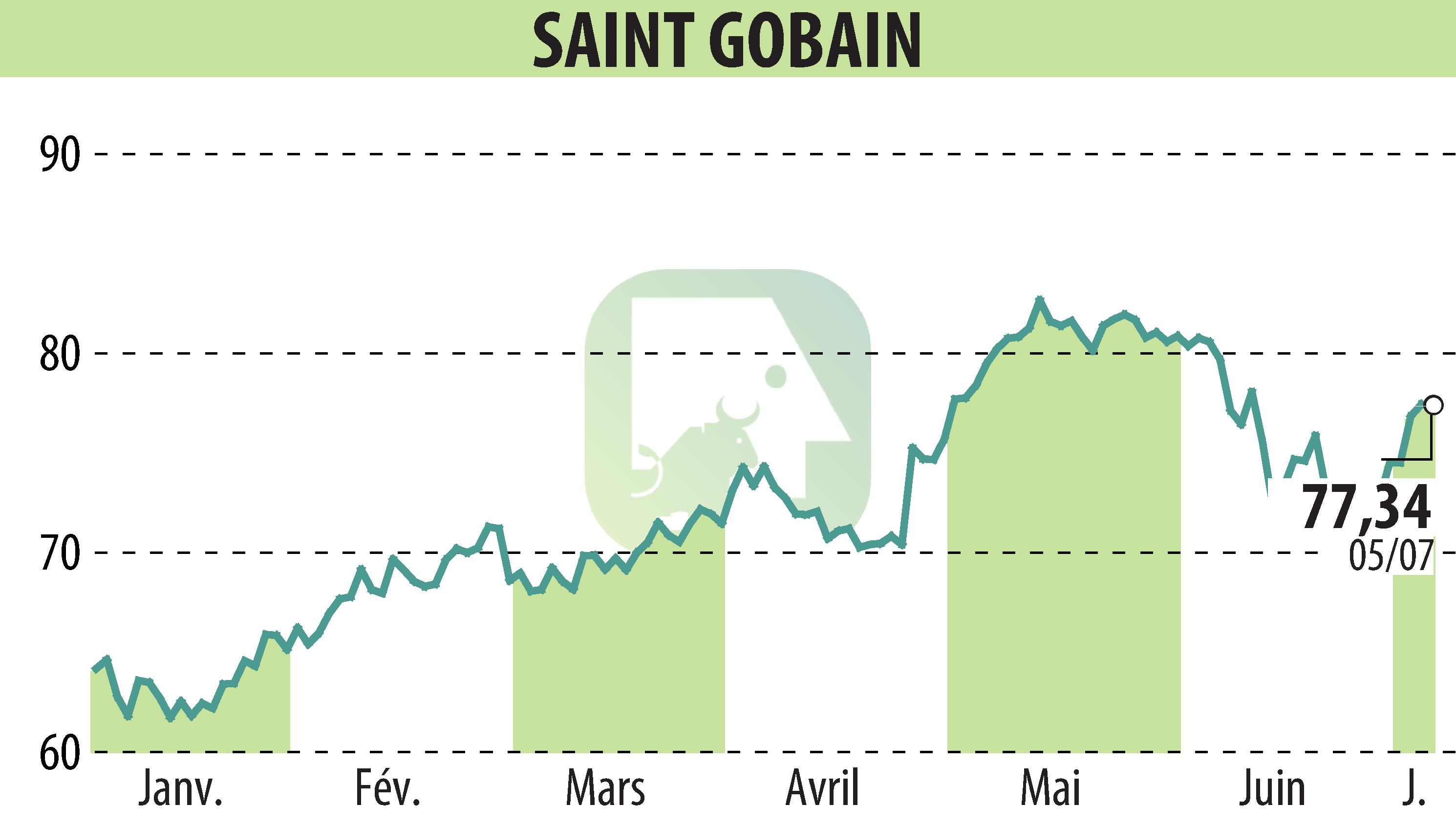 Stock price chart of SAINT-GOBAIN (EPA:SGO) showing fluctuations.