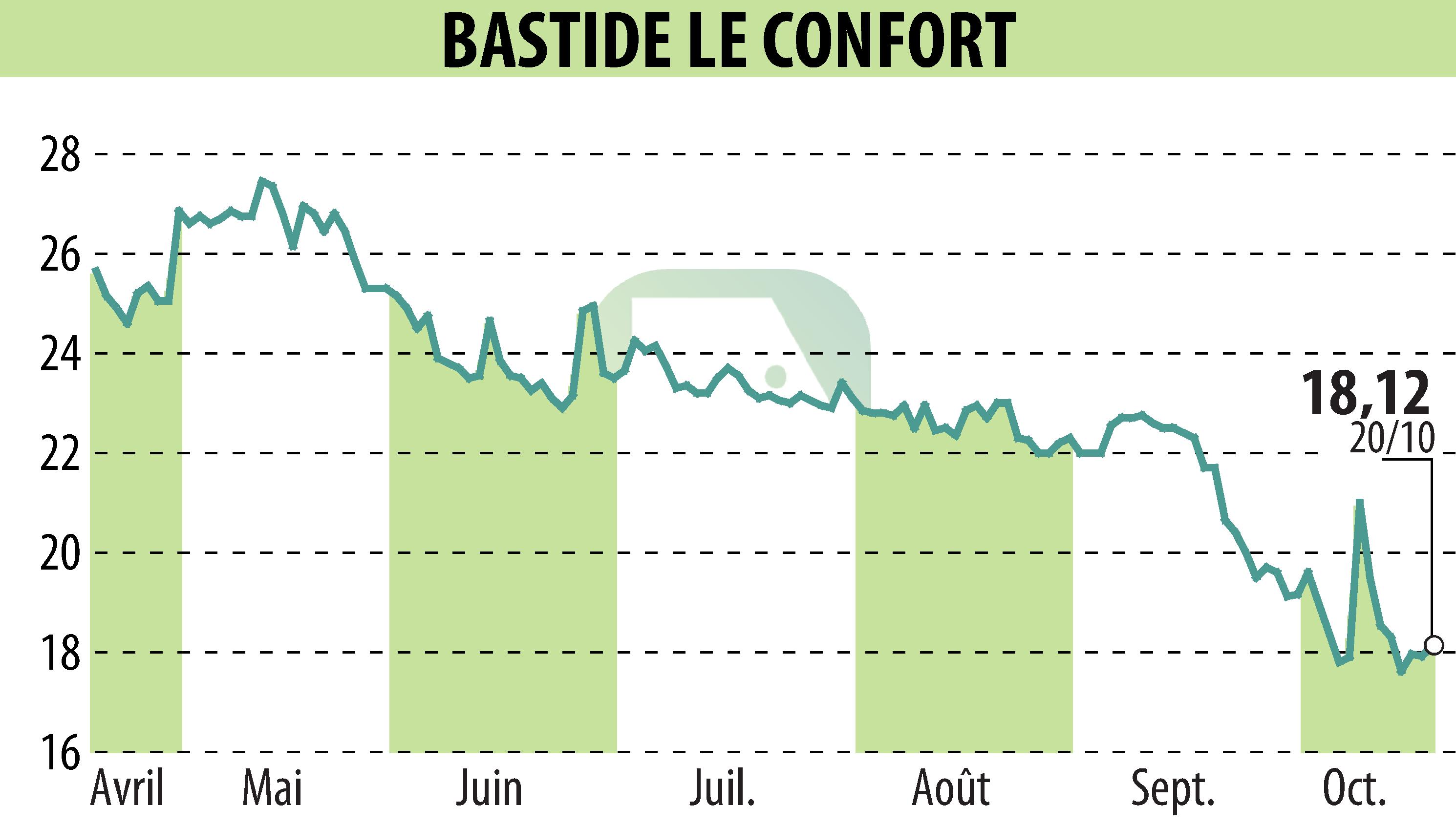 Graphique de l'évolution du cours de l'action BASTIDE (EPA:BLC).