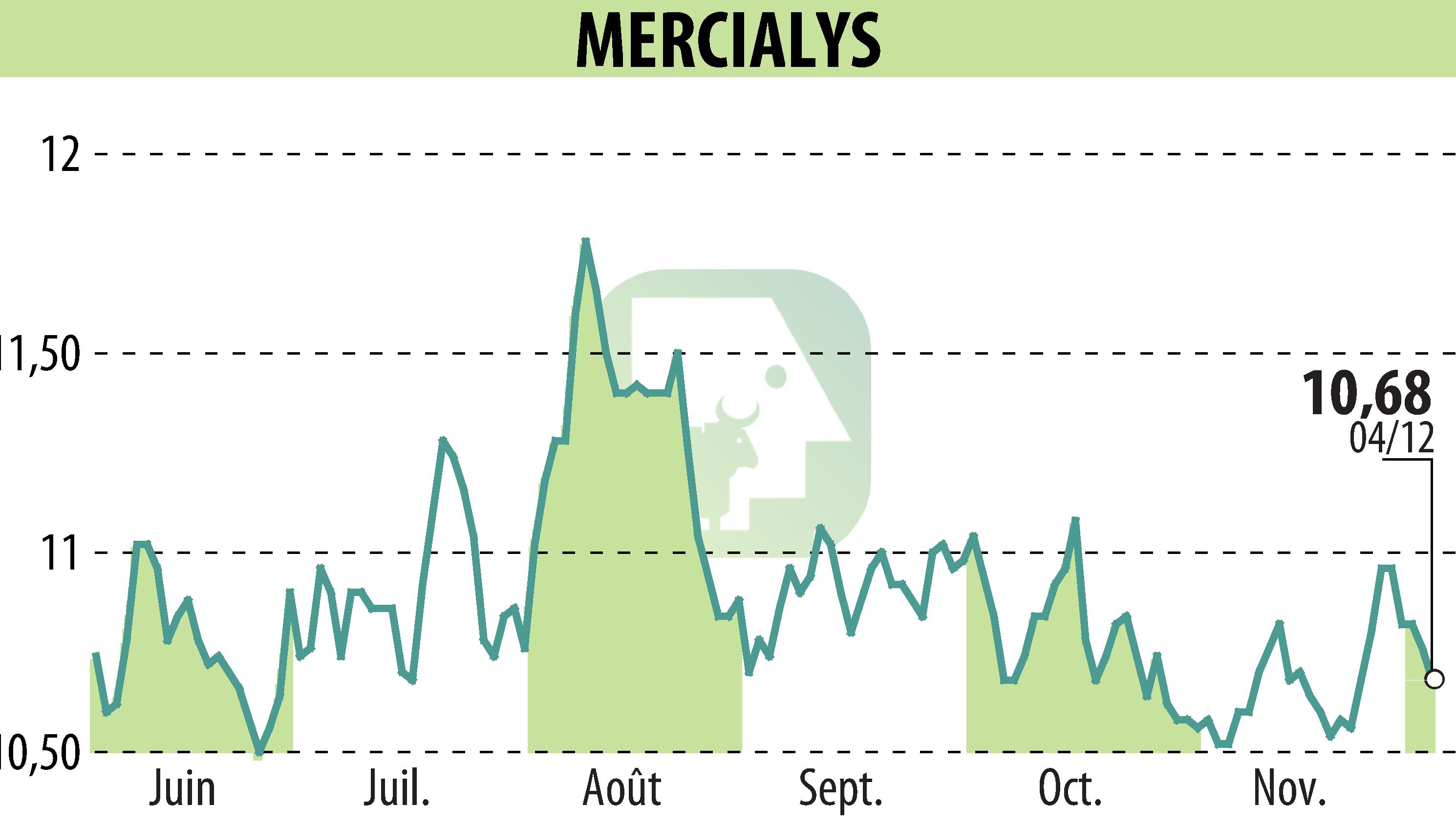 Graphique de l'évolution du cours de l'action MERCIALYS (EPA:MERY).