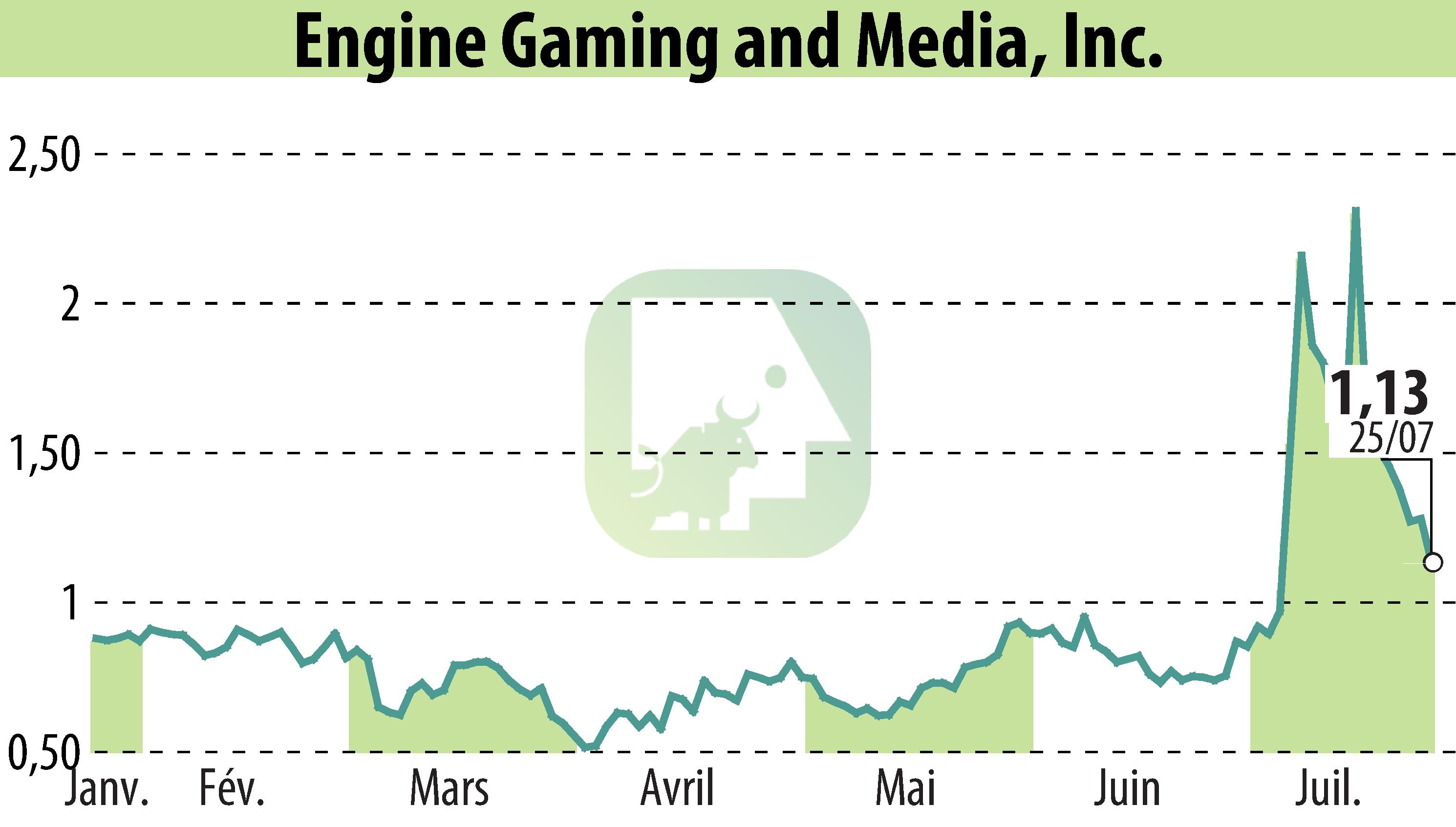 Graphique de l'évolution du cours de l'action GameSquare Holdings, Inc. (EBR:GAME).