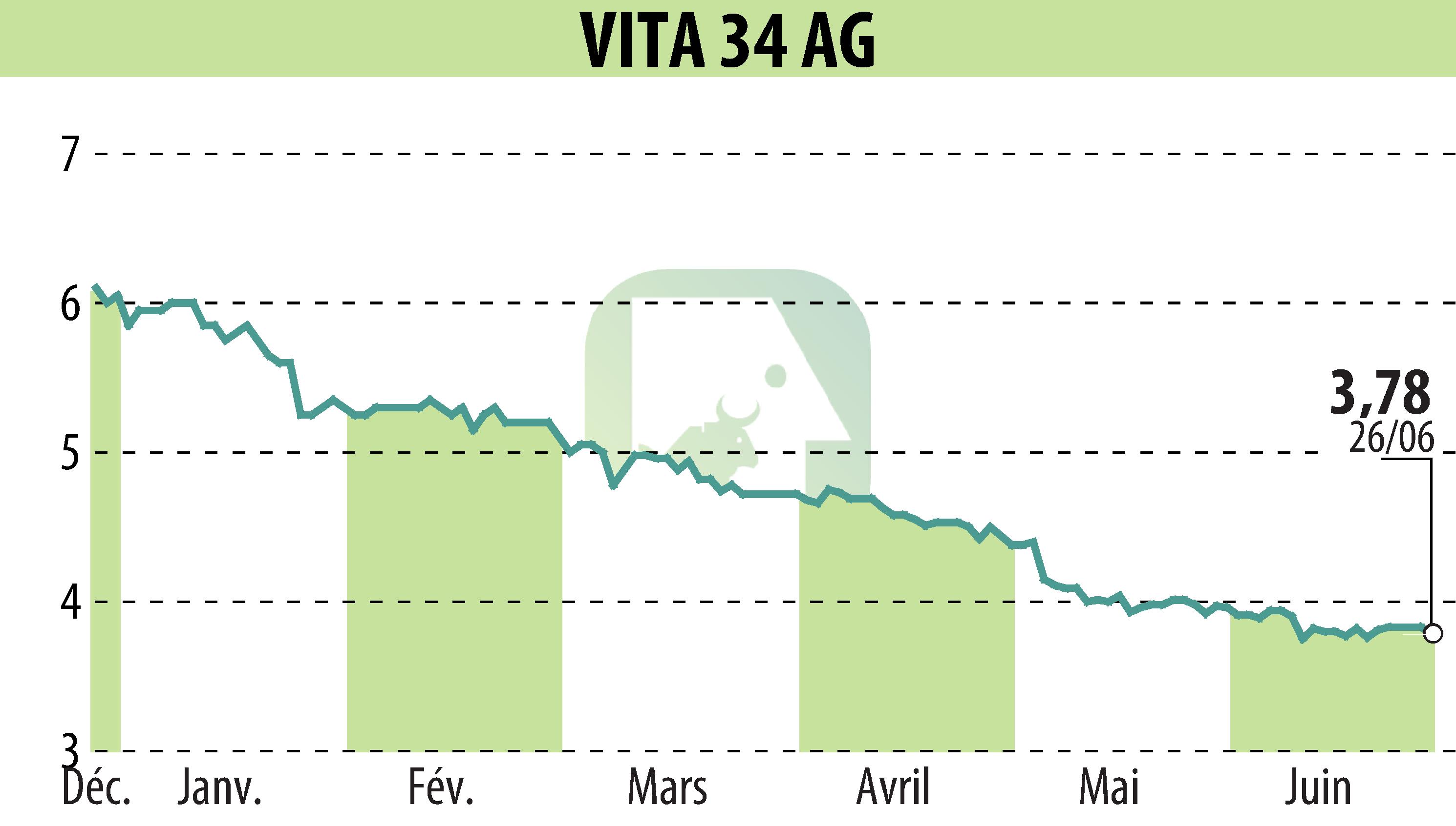 Stock price chart of Vita 34 AG (EBR:V3V) showing fluctuations.