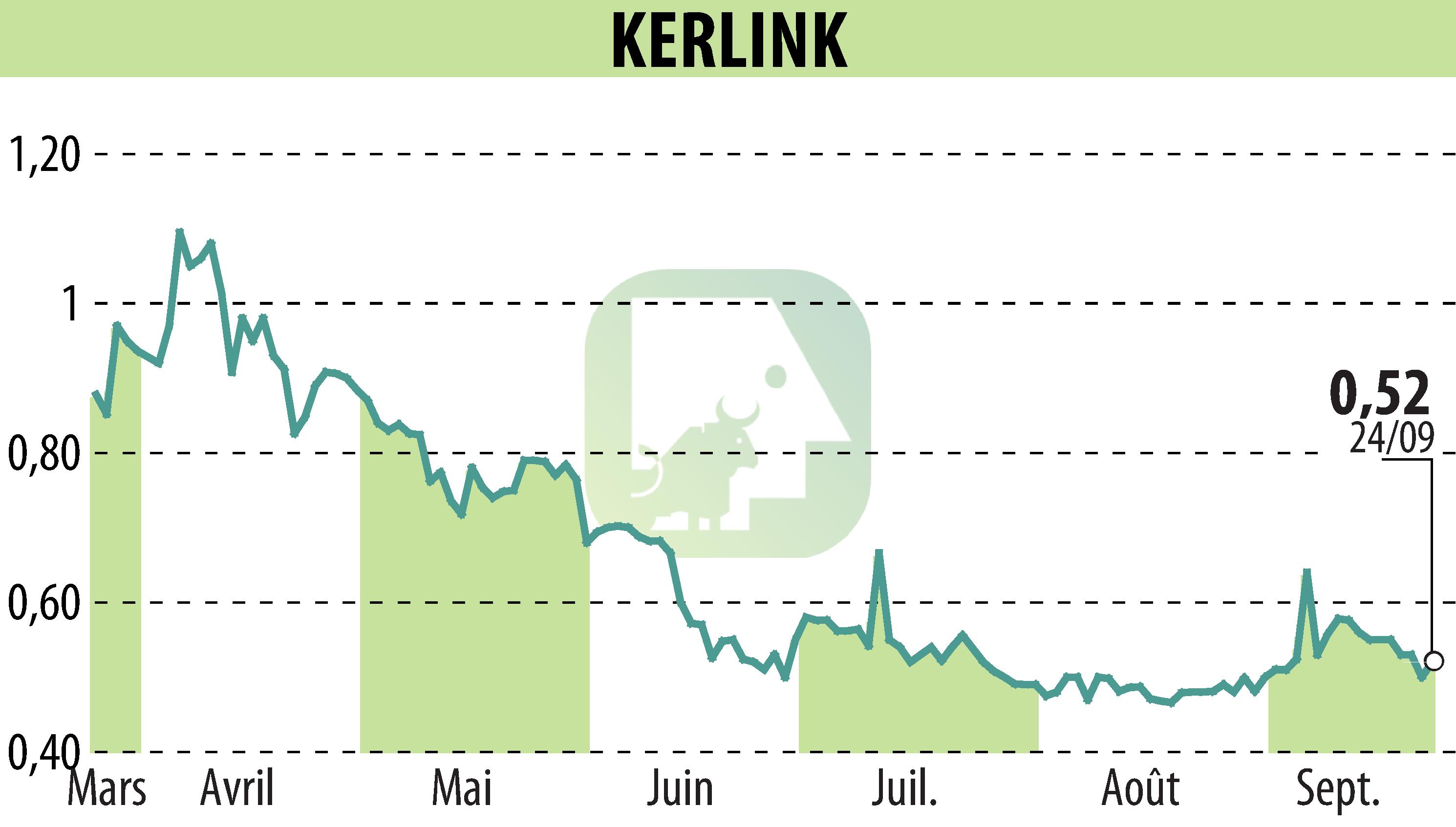 Stock price chart of KERLINK (EPA:ALKLK) showing fluctuations.