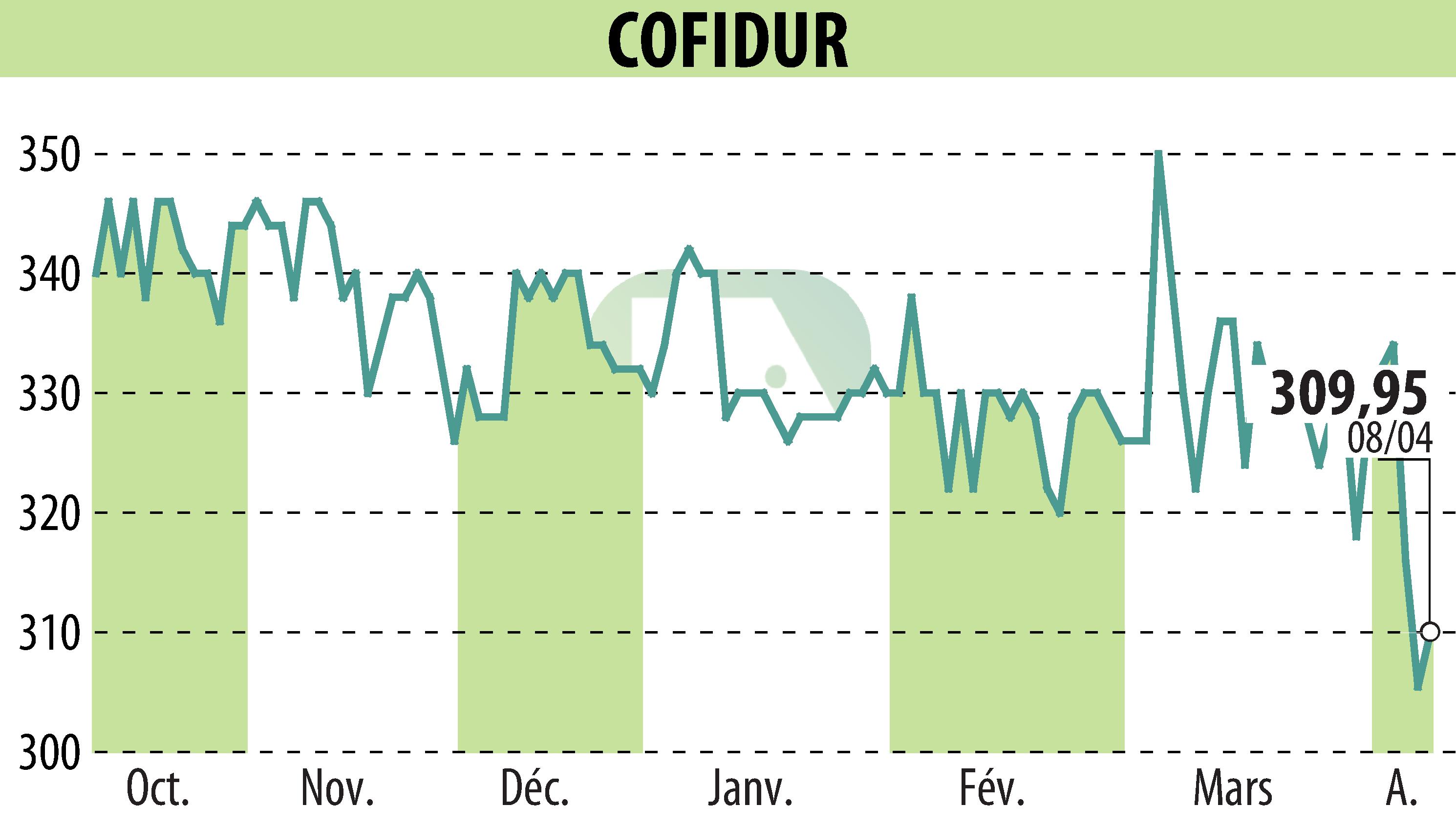 Graphique de l'évolution du cours de l'action COFIDUR (EPA:ALCOF).