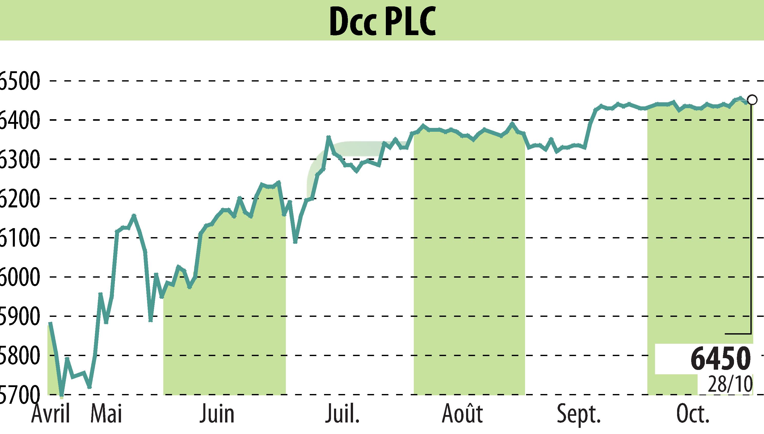 Graphique de l'évolution du cours de l'action DCC Plc (EBR:DCC).
