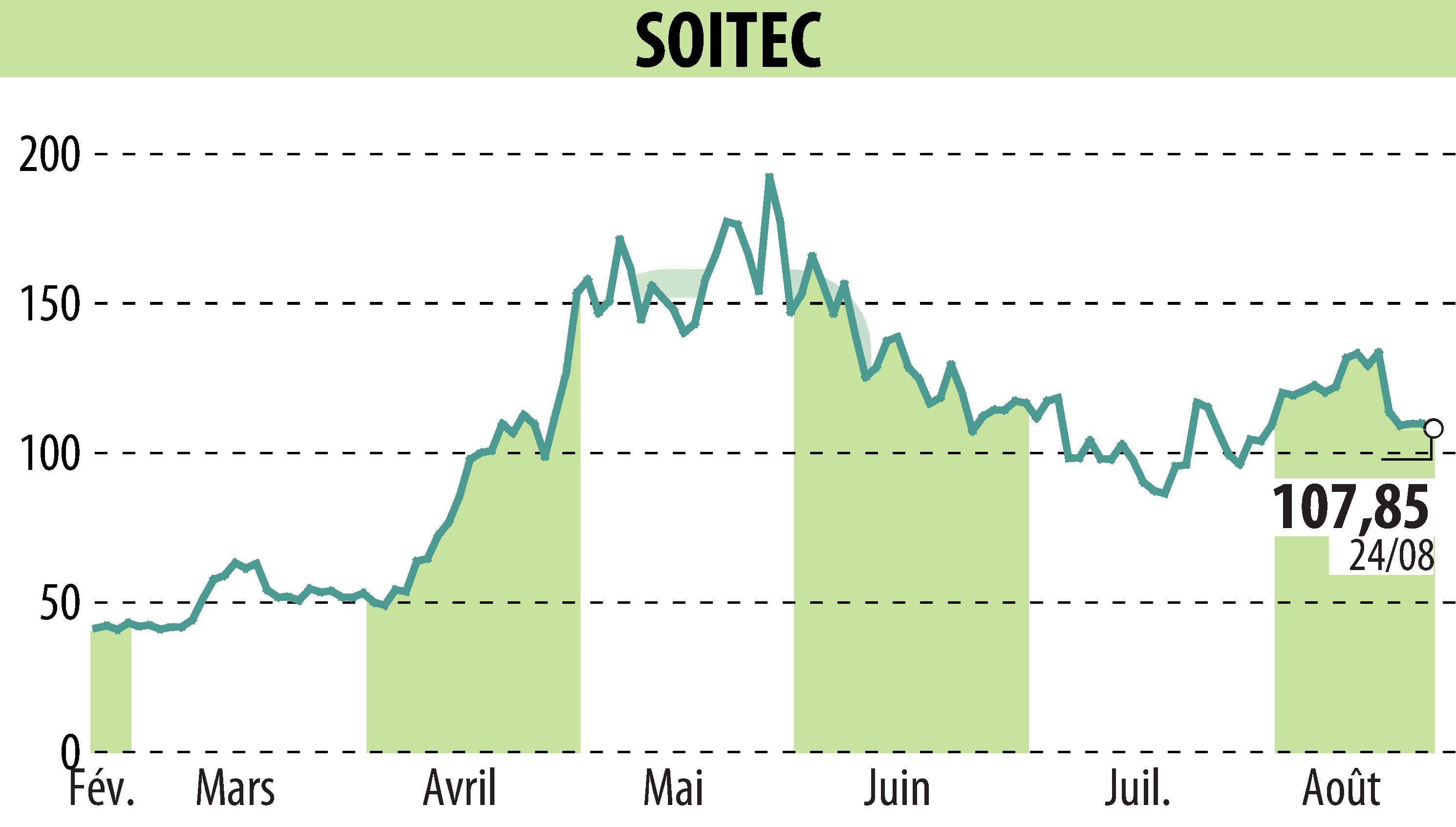 Stock price chart of SOITEC (EPA:SOI) showing fluctuations.