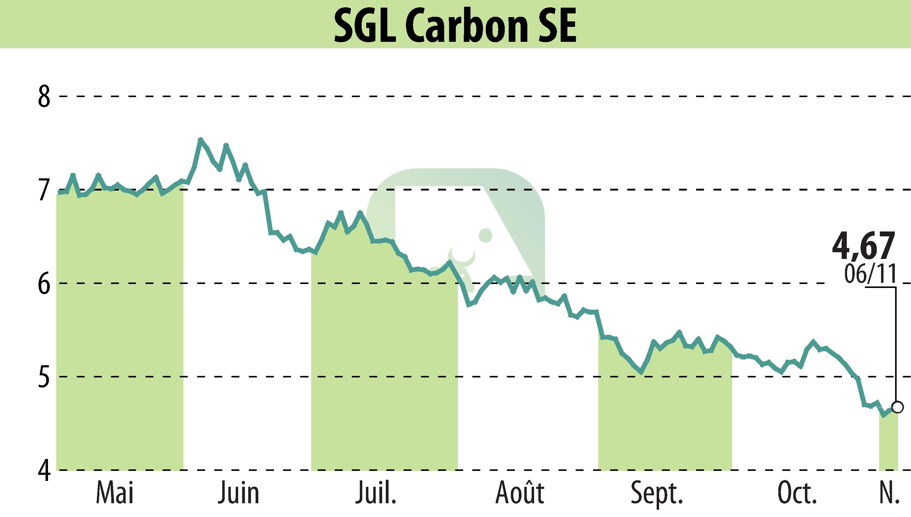 Stock price chart of SGL Carbon AG (EBR:SGL) showing fluctuations.