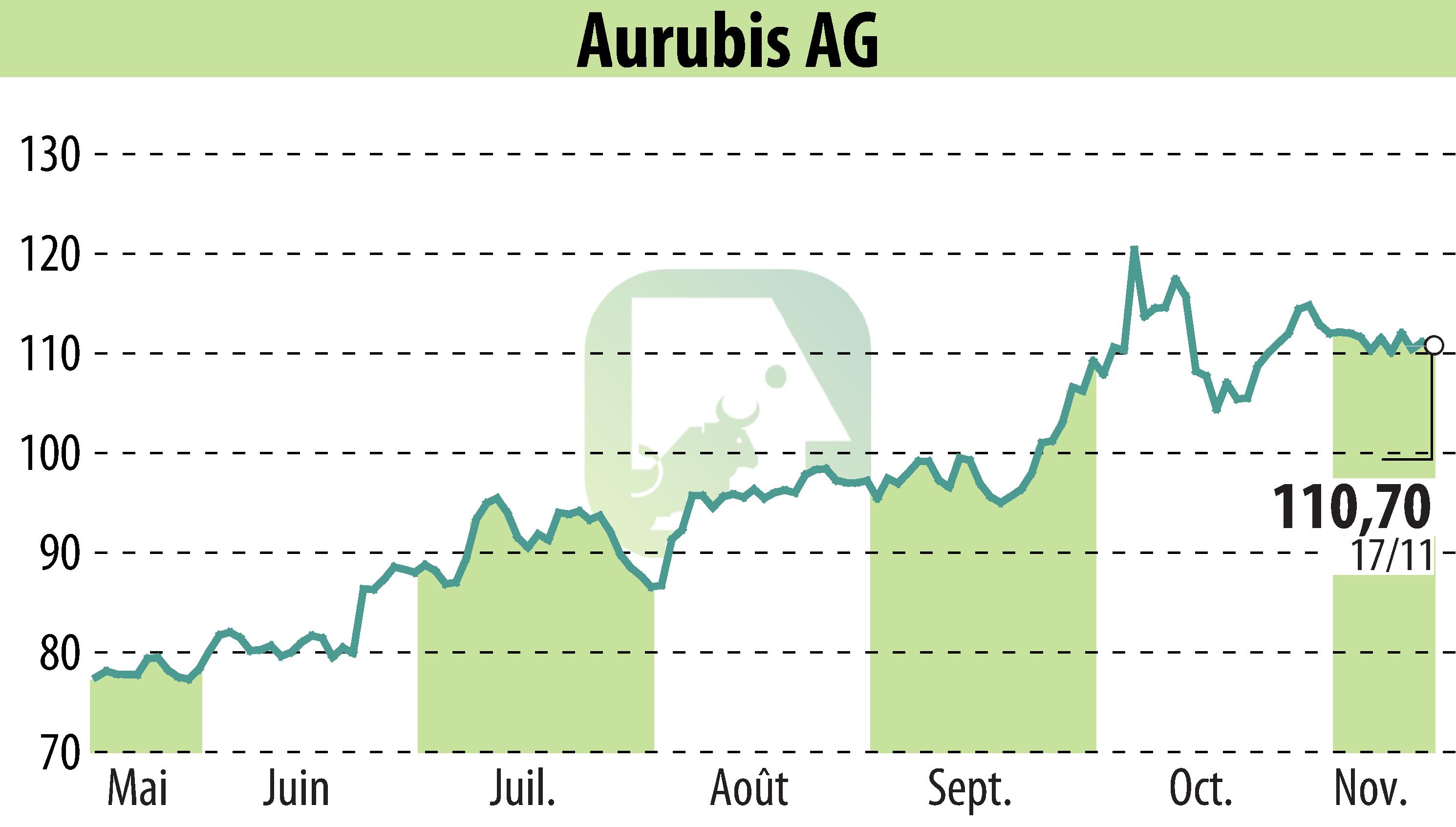 Graphique de l'évolution du cours de l'action Norddeutsche Affinerie AG (EBR:NDA).