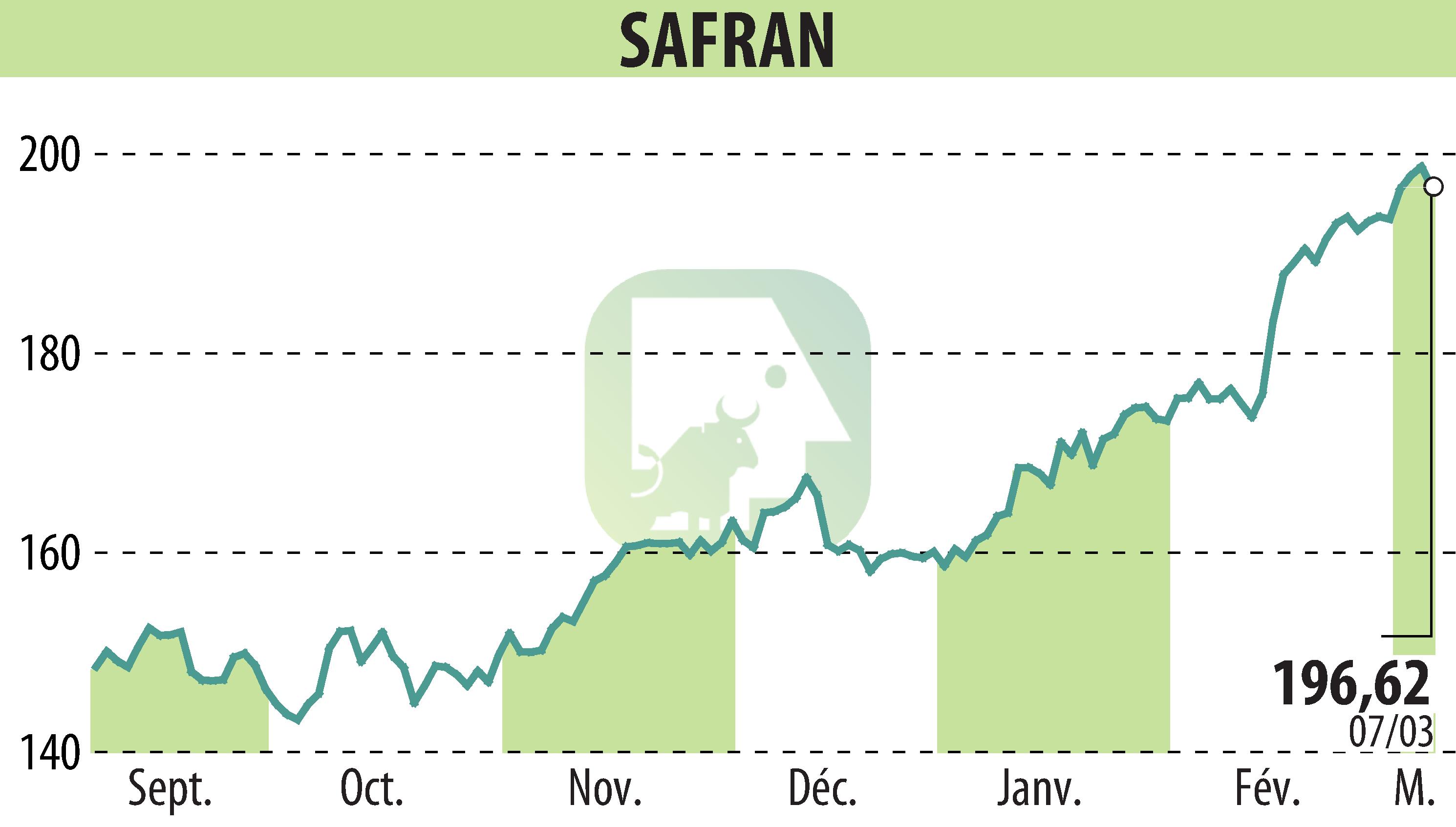 Stock price chart of SAFRAN (EPA:SAF) showing fluctuations.