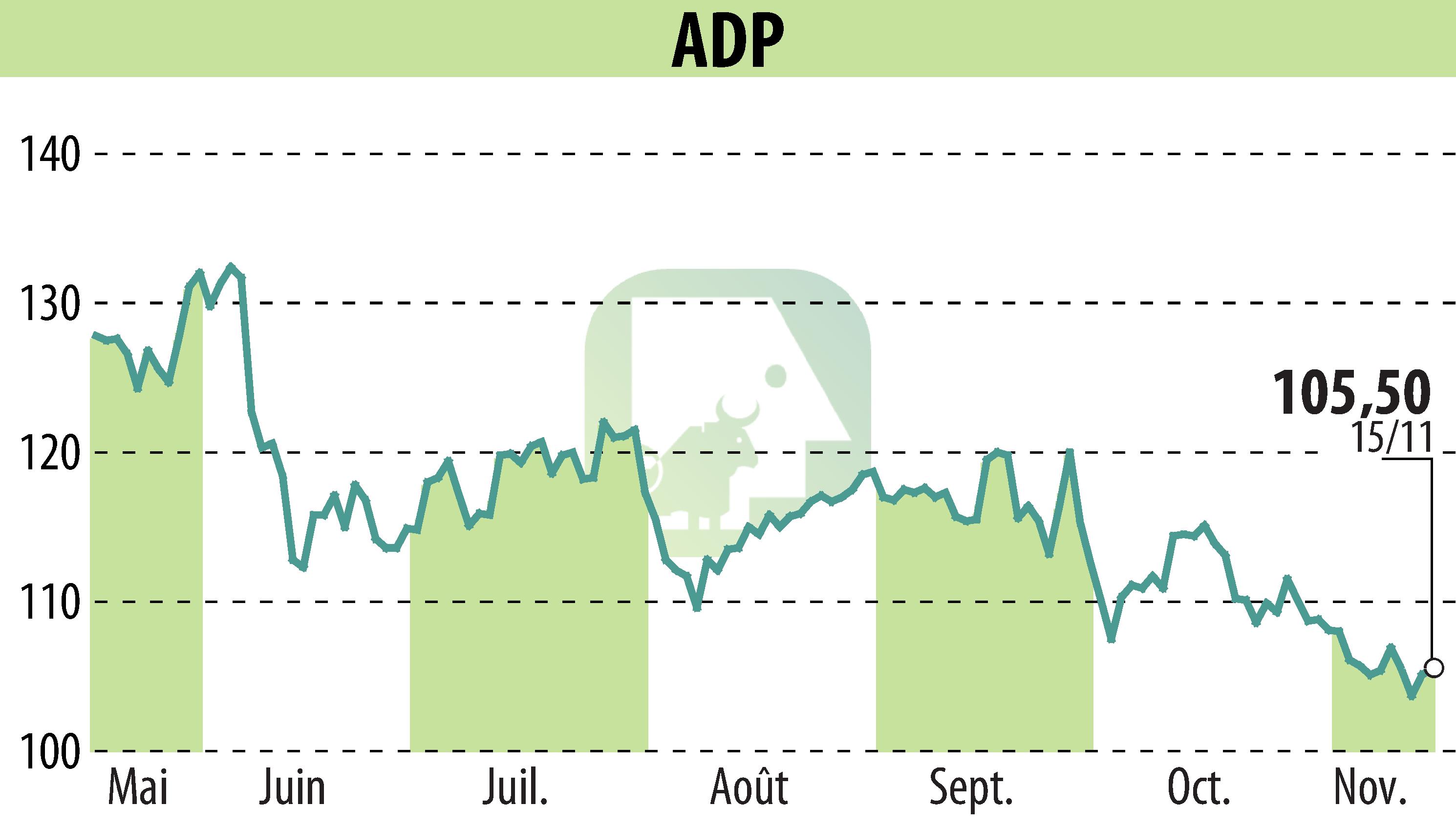 Graphique de l'évolution du cours de l'action GROUPE ADP (EPA:ADP).