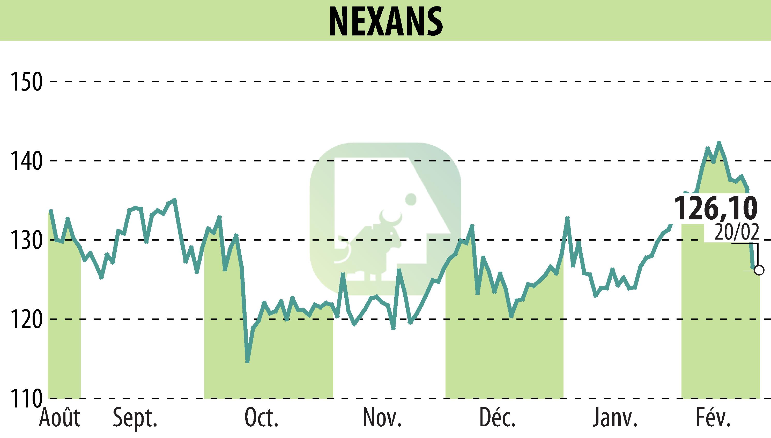 Stock price chart of NEXANS (EPA:NEX) showing fluctuations.