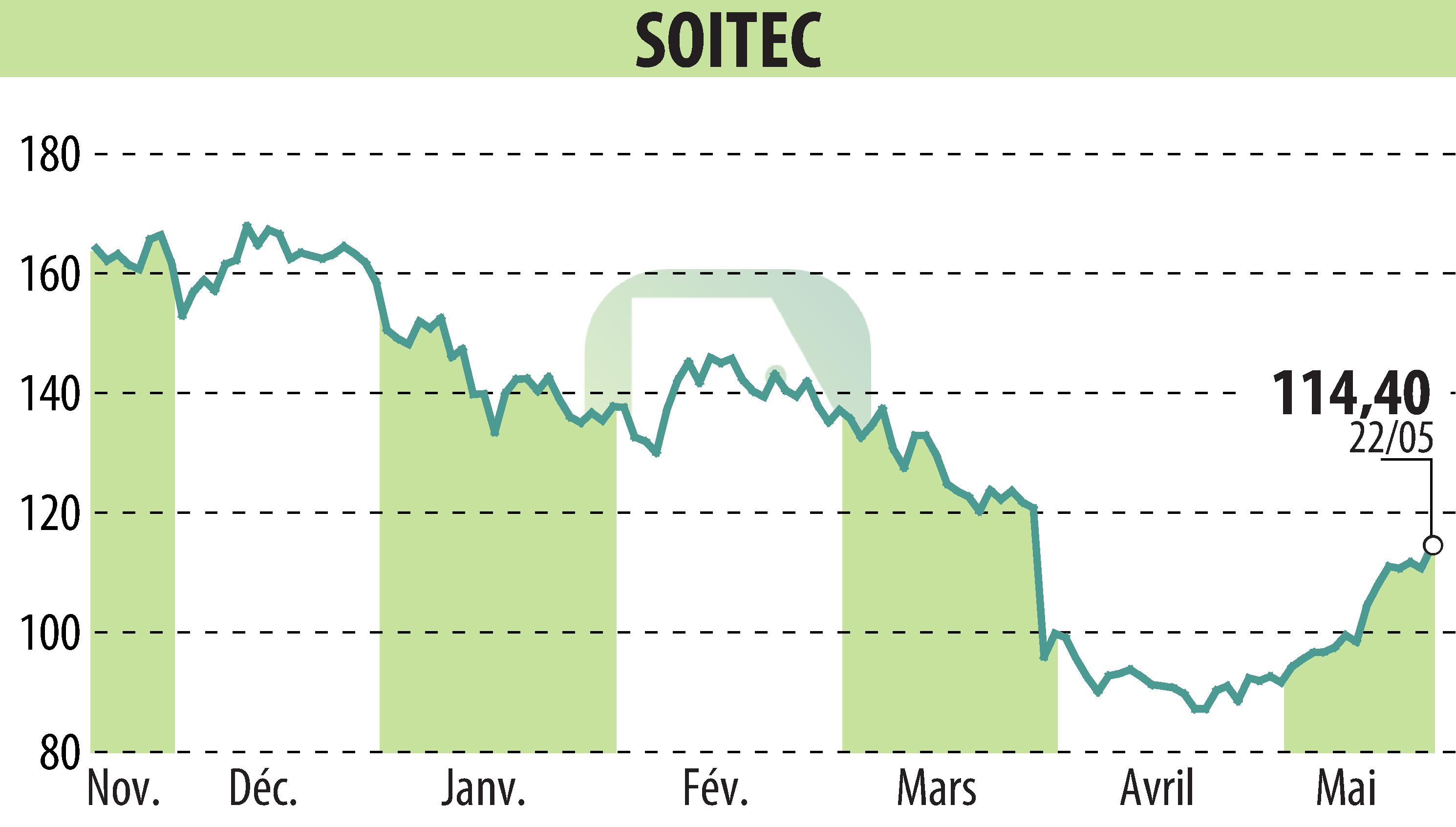 Graphique de l'évolution du cours de l'action SOITEC (EPA:SOI).