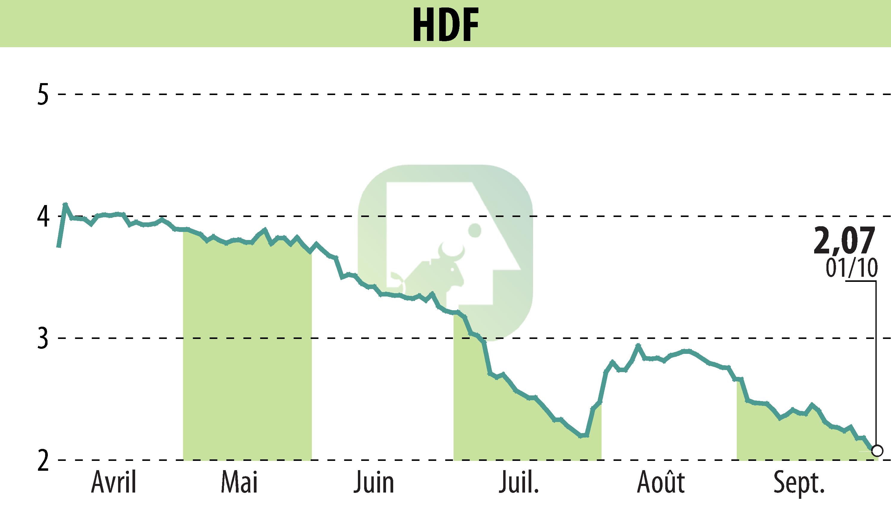 Graphique de l'évolution du cours de l'action HDF (EPA:HDF).