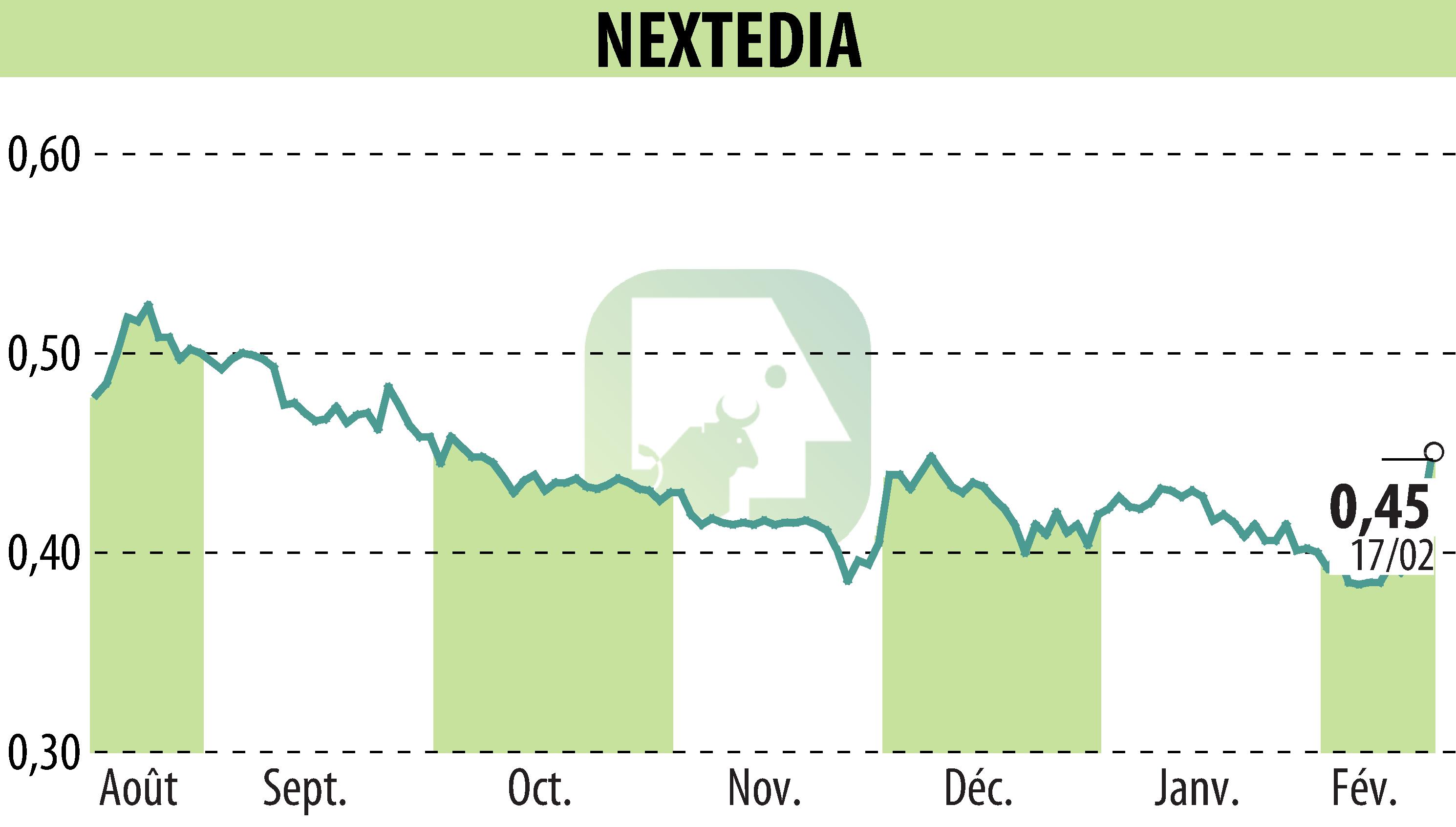 Graphique de l'évolution du cours de l'action NEXTEDIA (EPA:ALNXT).