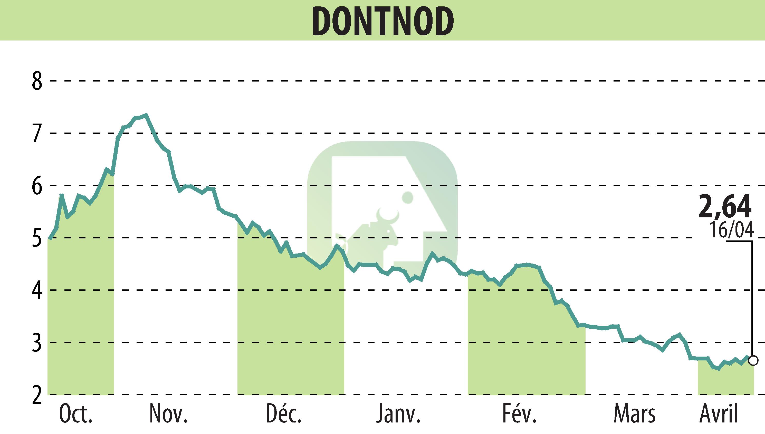 Stock price chart of DONTNOD (EPA:ALDNE) showing fluctuations.