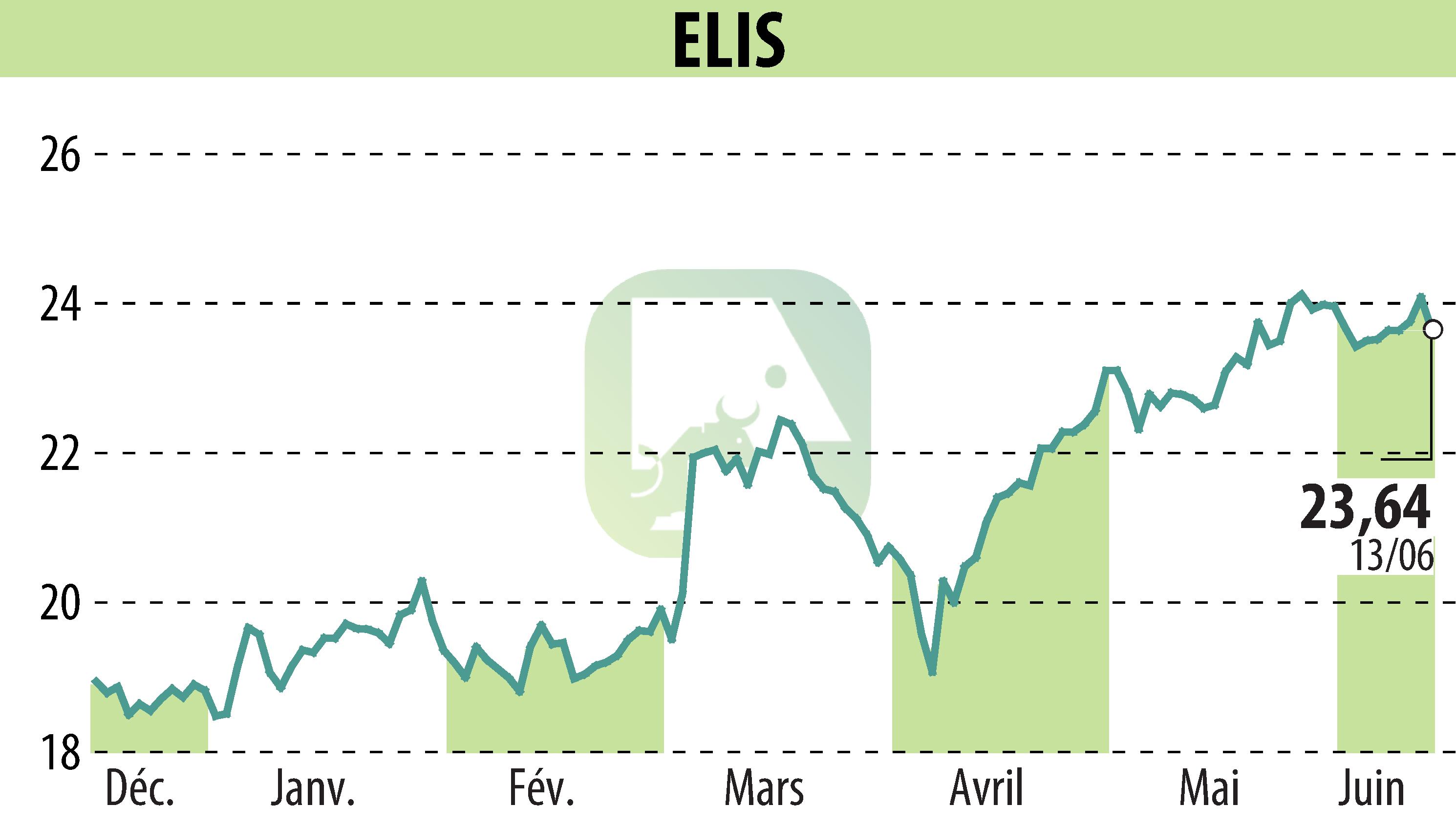 Stock price chart of ELIS (EPA:ELIS) showing fluctuations.