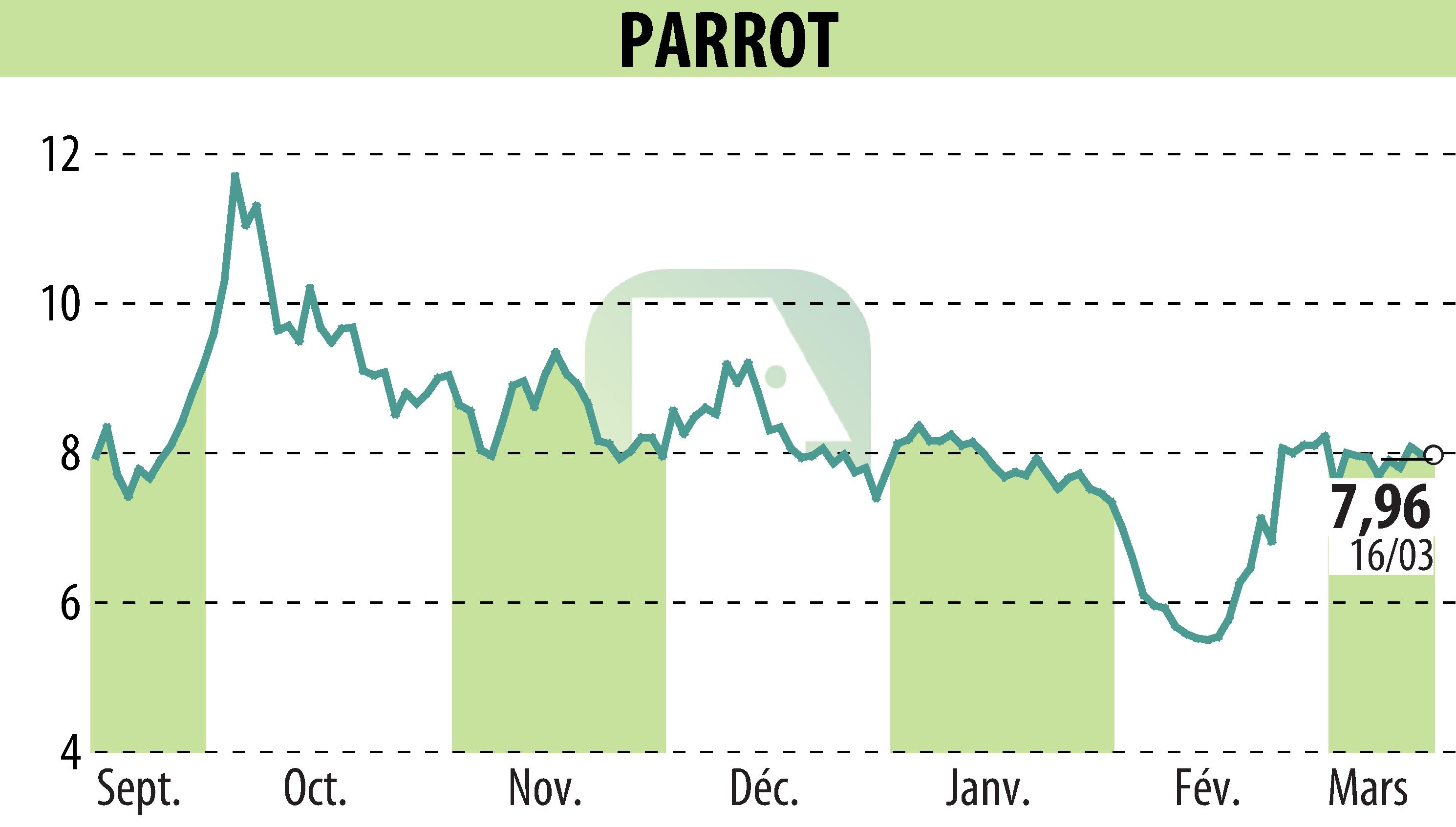 Stock price chart of PARROT (EPA:PARRO) showing fluctuations.