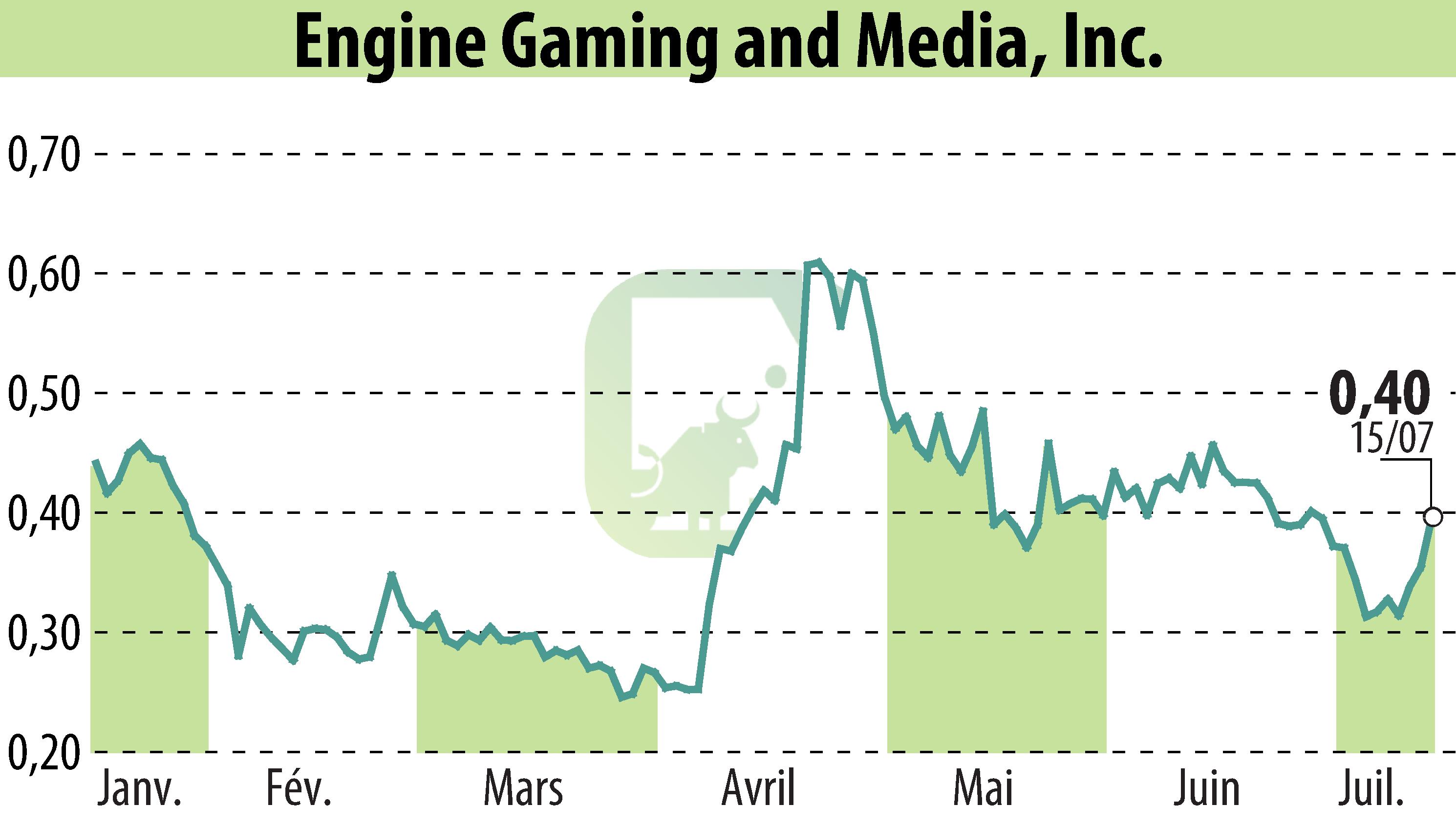 Graphique de l'évolution du cours de l'action GameSquare Holdings, Inc. (EBR:GAME).