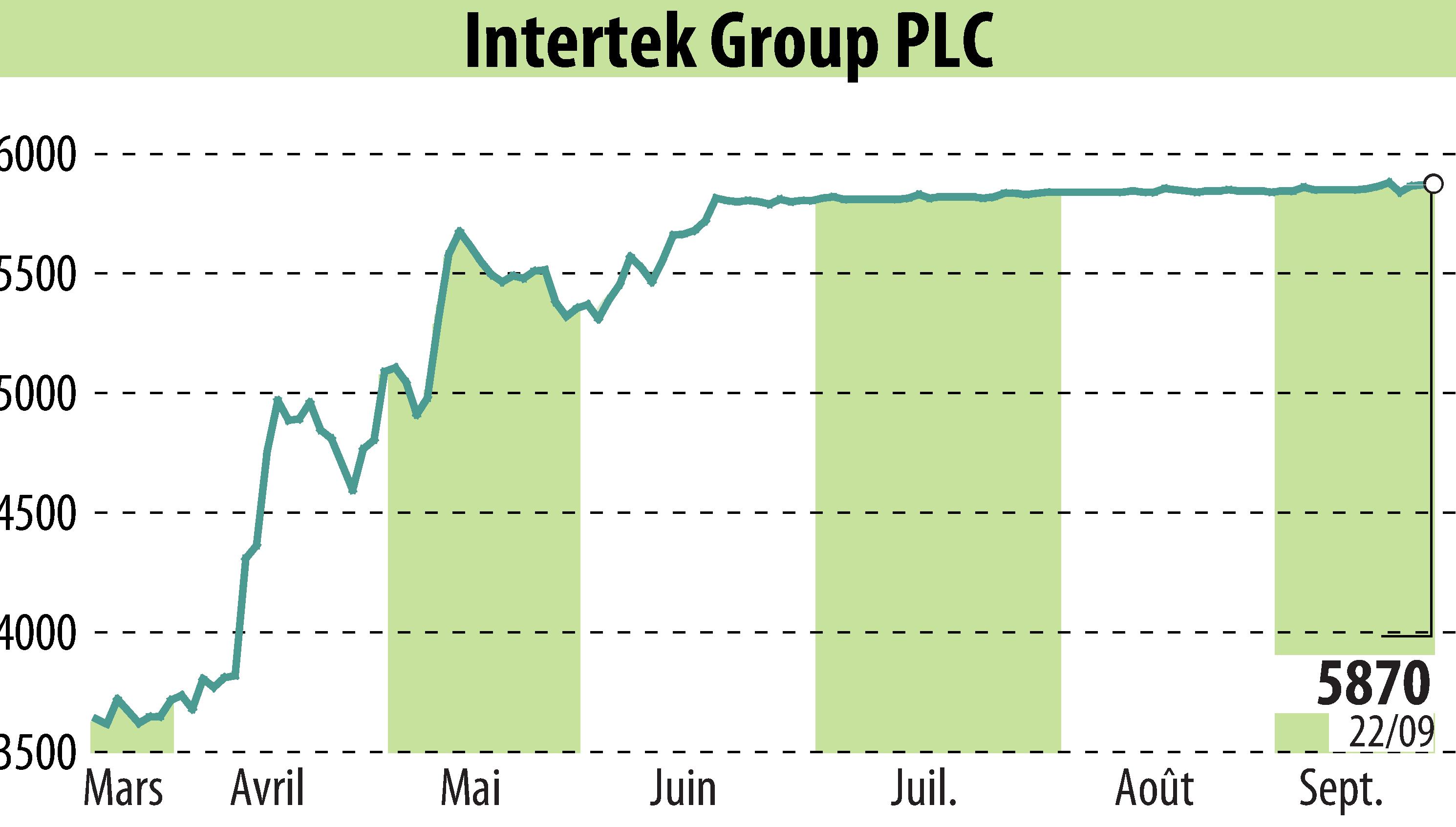 Graphique de l'évolution du cours de l'action Intertek Group Plc (EBR:ITRK).