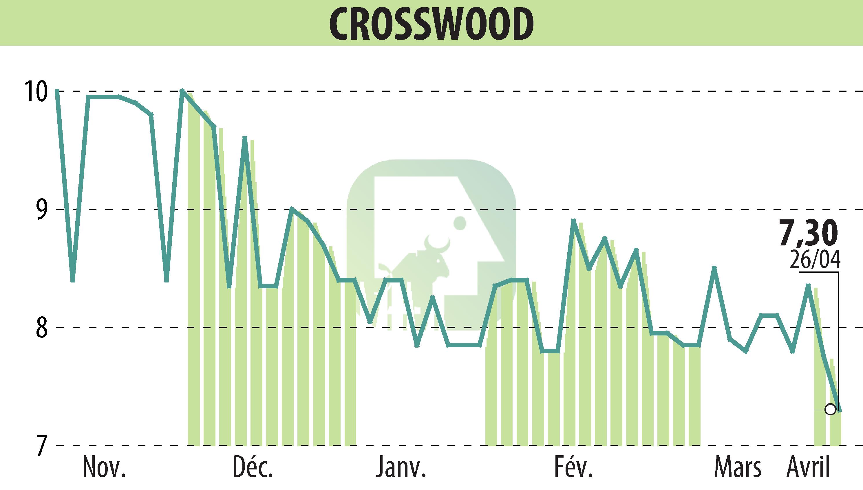 Stock price chart of CROSSWOOD (EPA:CROS) showing fluctuations.