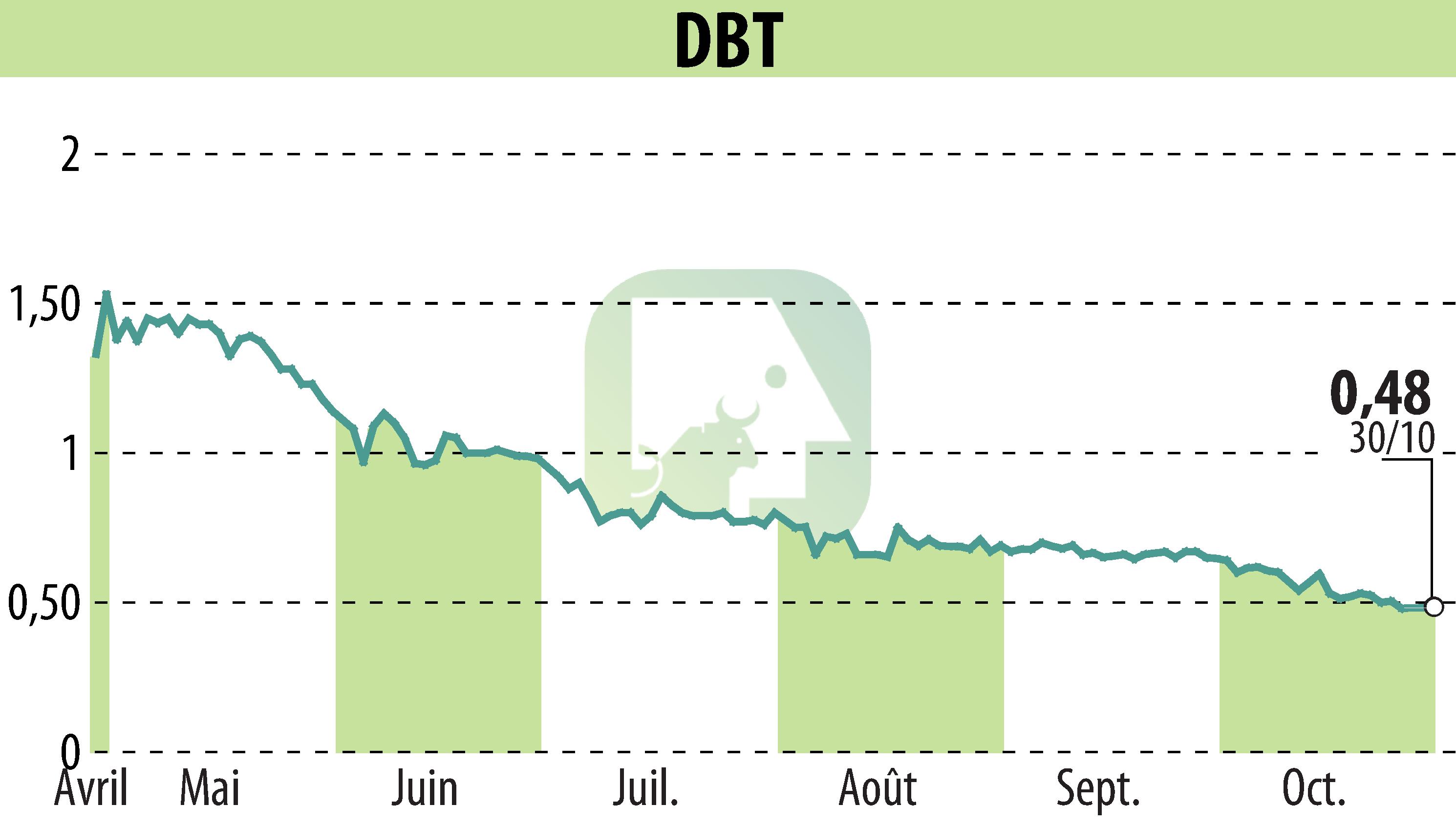 Stock price chart of DBT (EPA:ALDBT) showing fluctuations.