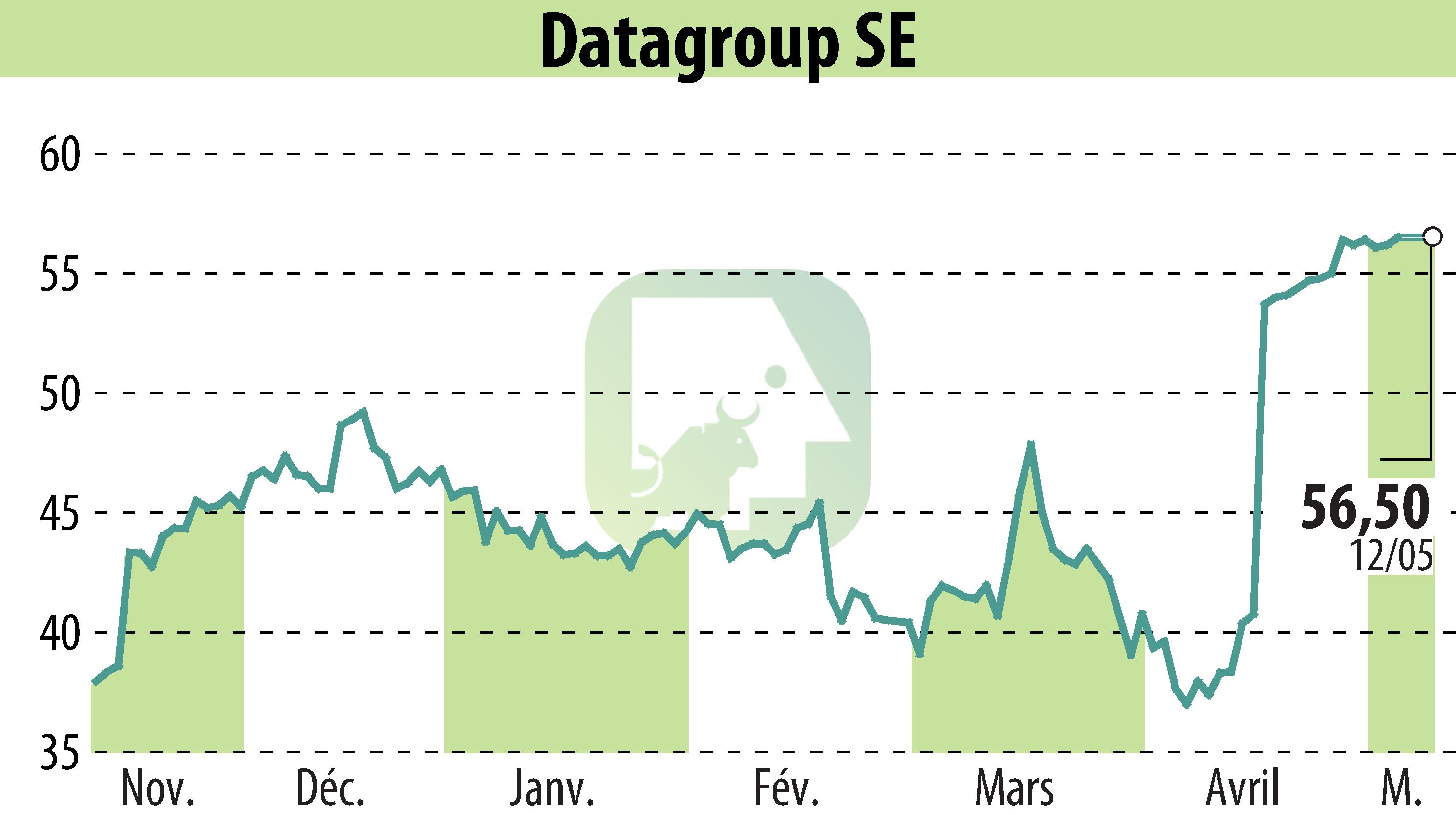 Graphique de l'évolution du cours de l'action DATAGROUP IT Services Holding AG (EBR:D6H).