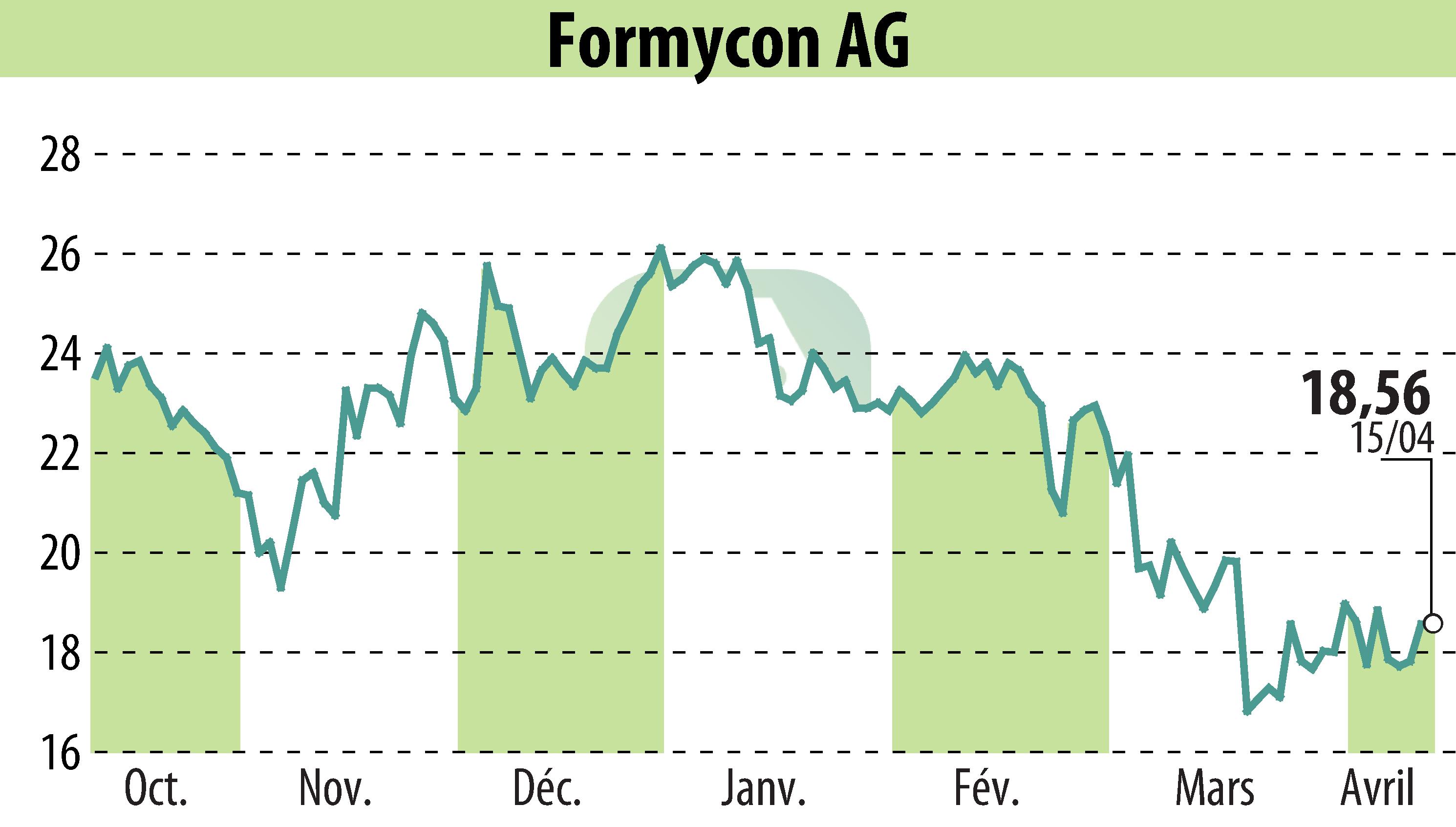 Graphique de l'évolution du cours de l'action Nanohale AG (EBR:FYB).