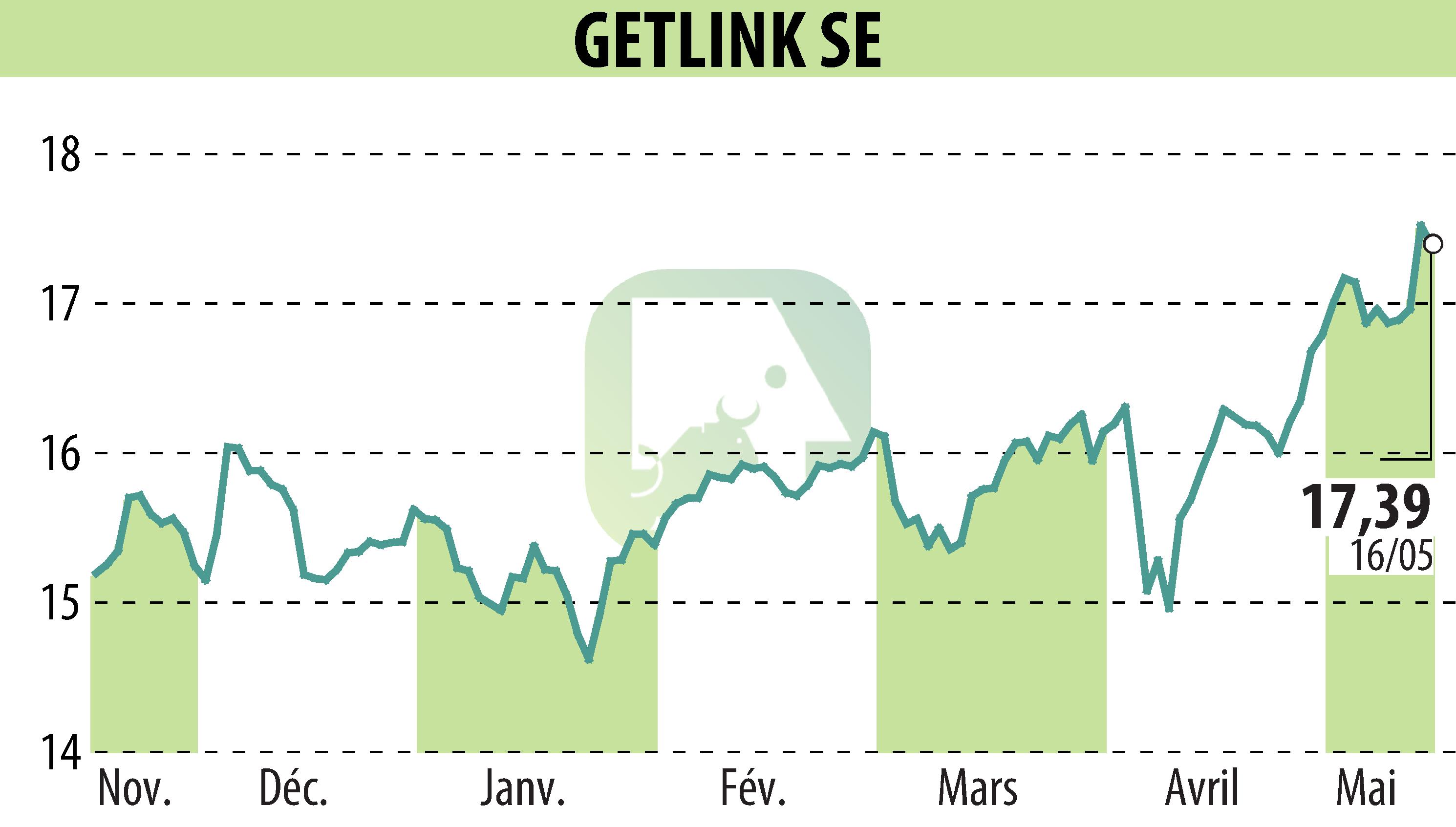 Graphique de l'évolution du cours de l'action GETLINK (EPA:GET).