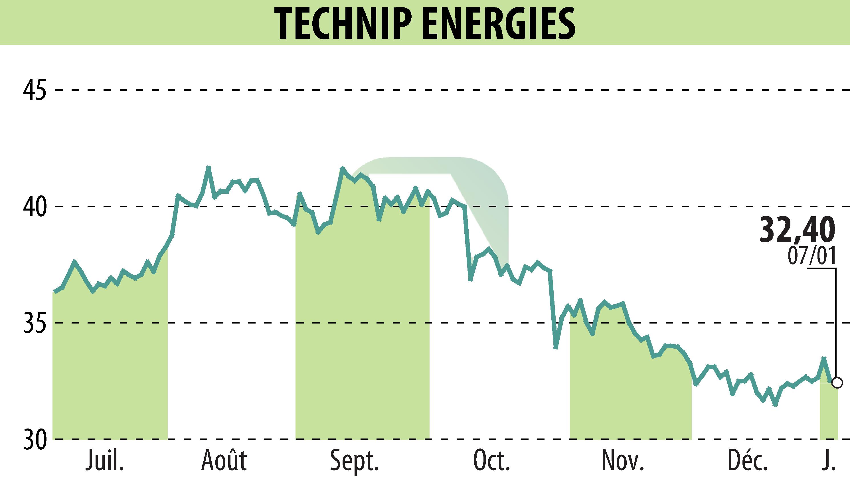 Graphique de l'évolution du cours de l'action TECHNIP ENERGIES N.V. (EPA:TE).