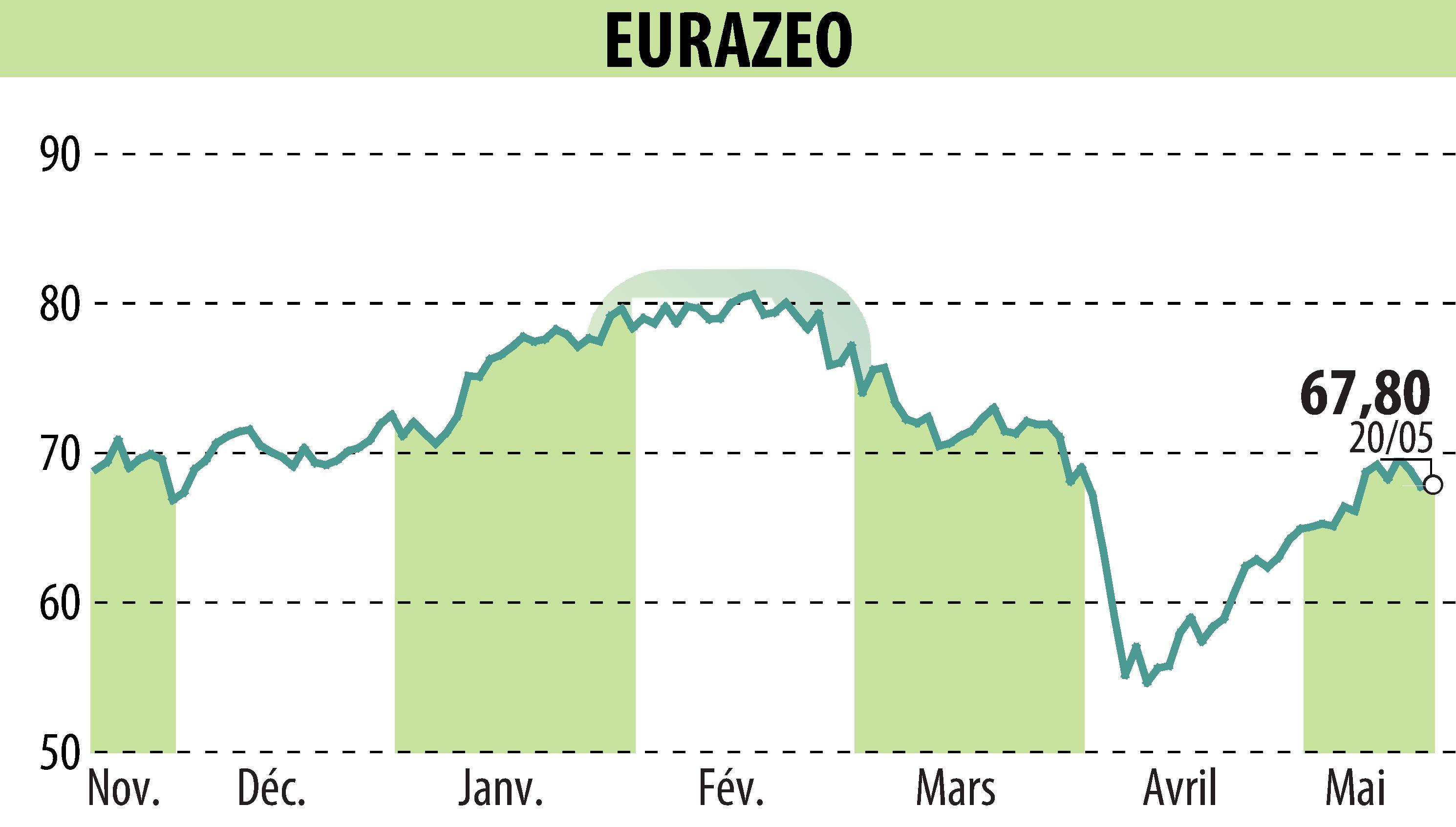 Graphique de l'évolution du cours de l'action EURAZEO (EPA:RF).