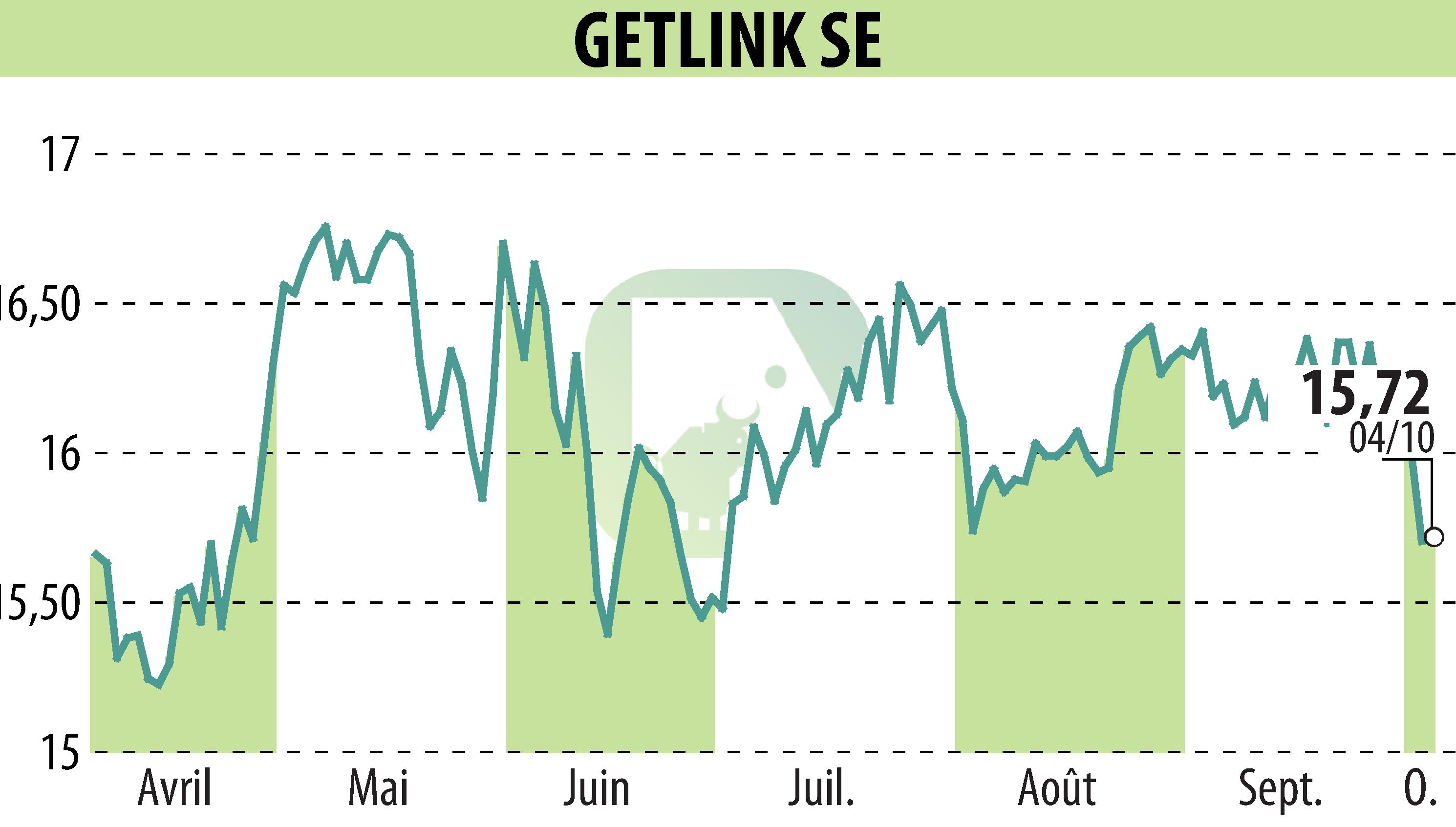 Stock price chart of GETLINK (EPA:GET) showing fluctuations.