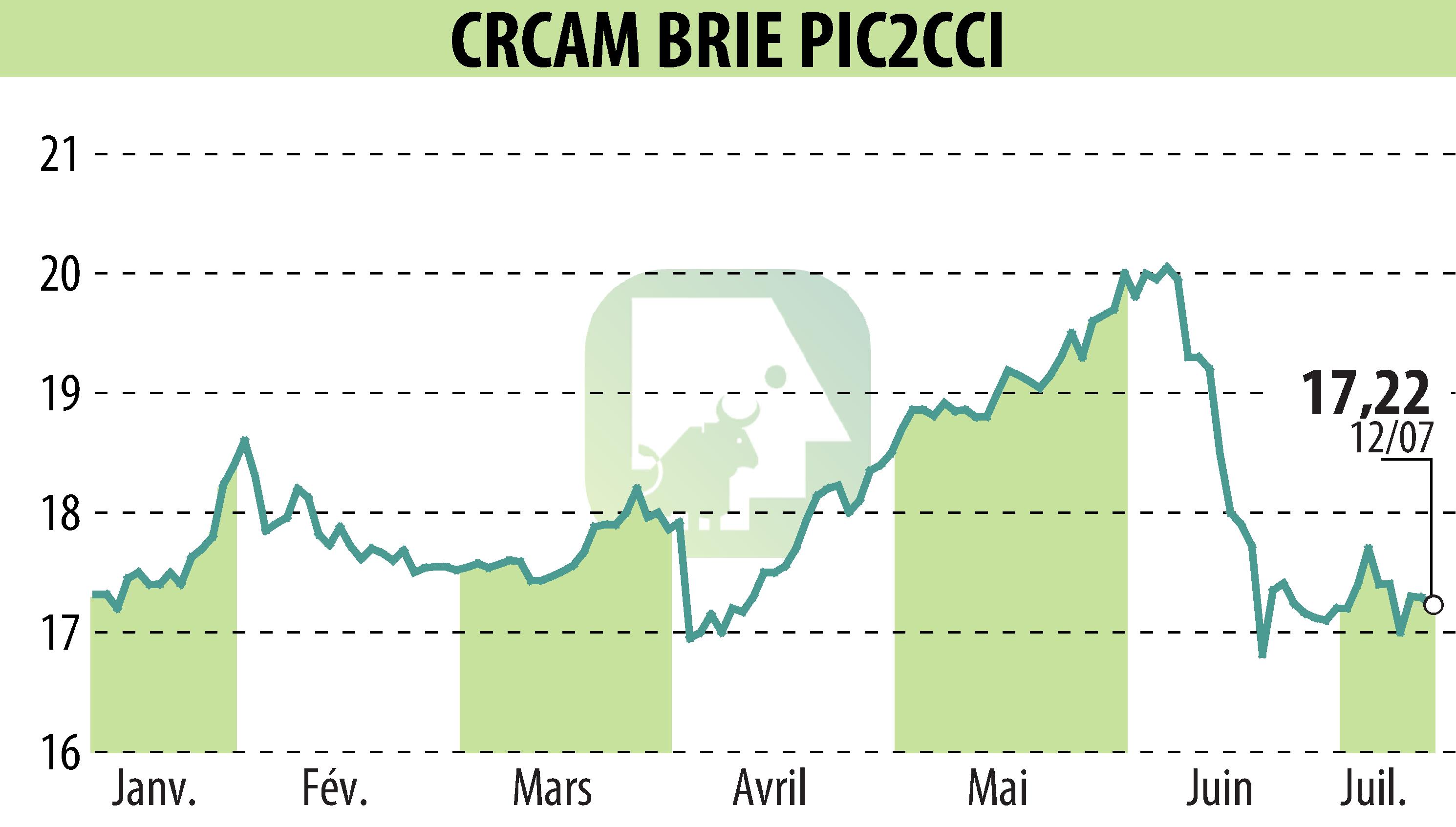 Graphique de l'évolution du cours de l'action Crédit Agricole Brie Picardie (EPA:CRBP2).