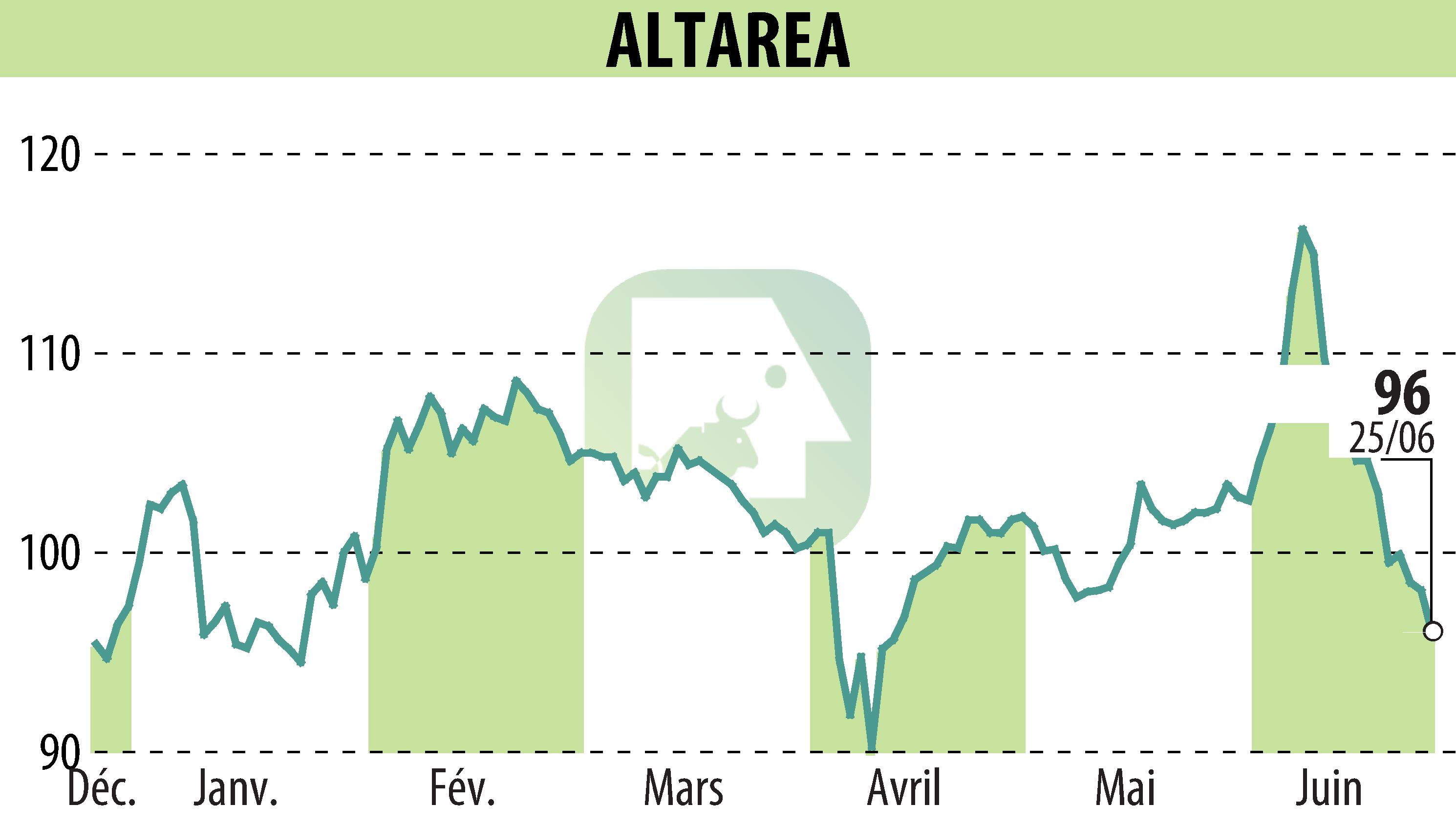 Stock price chart of ALTAREA (EPA:ALTA) showing fluctuations.