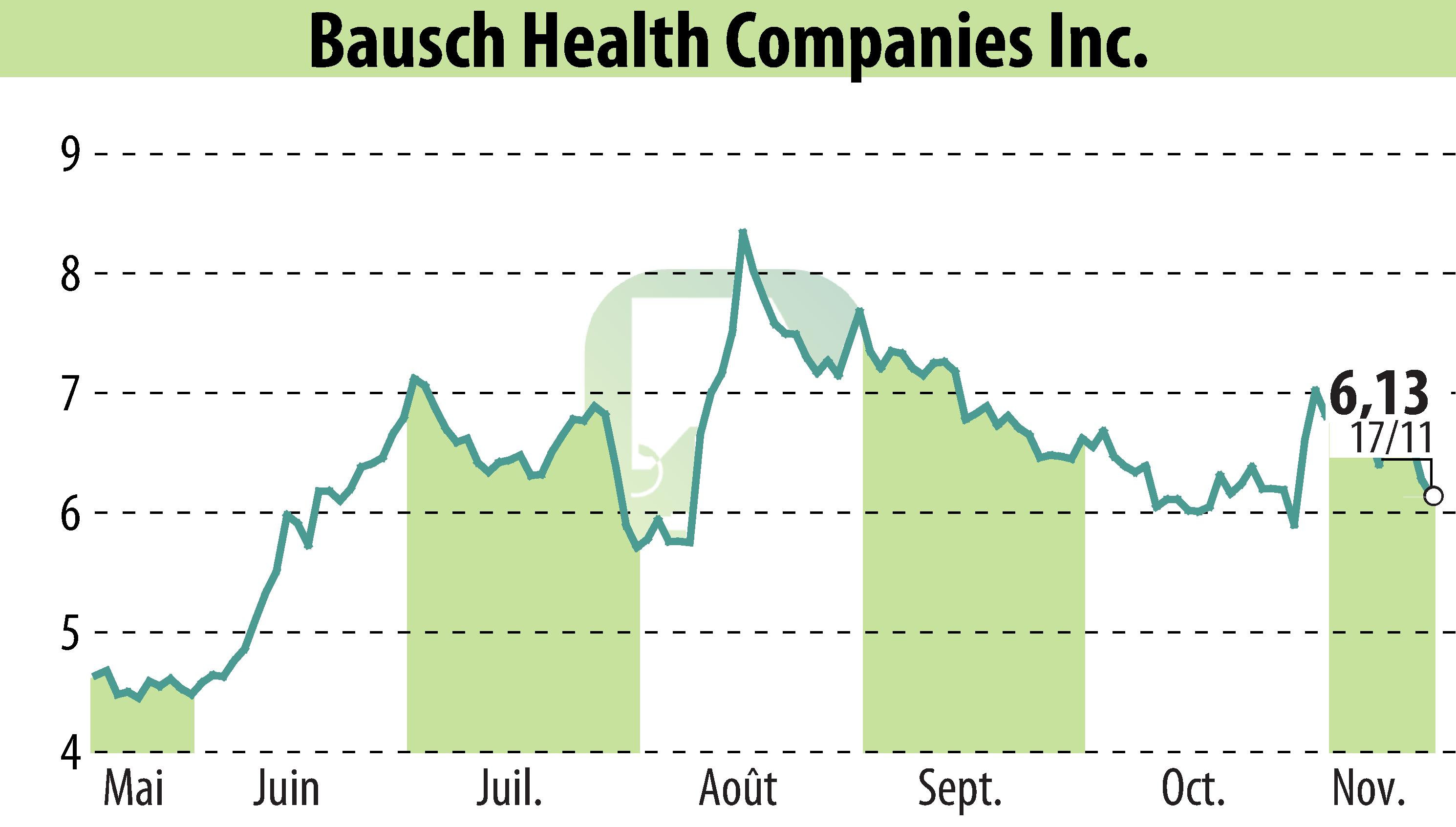 Stock price chart of Bausch Health Companies Inc. (EBR:BHC) showing fluctuations.
