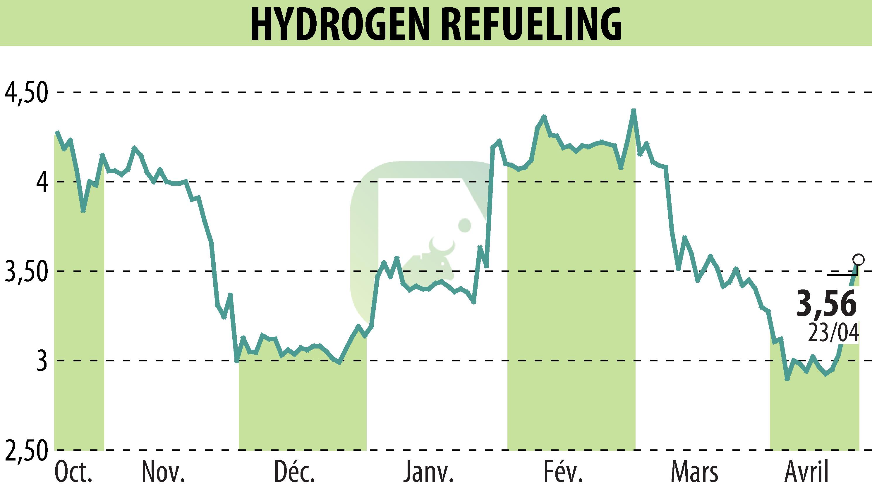 Stock price chart of HYDROGEN REFUELING (EPA:ALHRS) showing fluctuations.