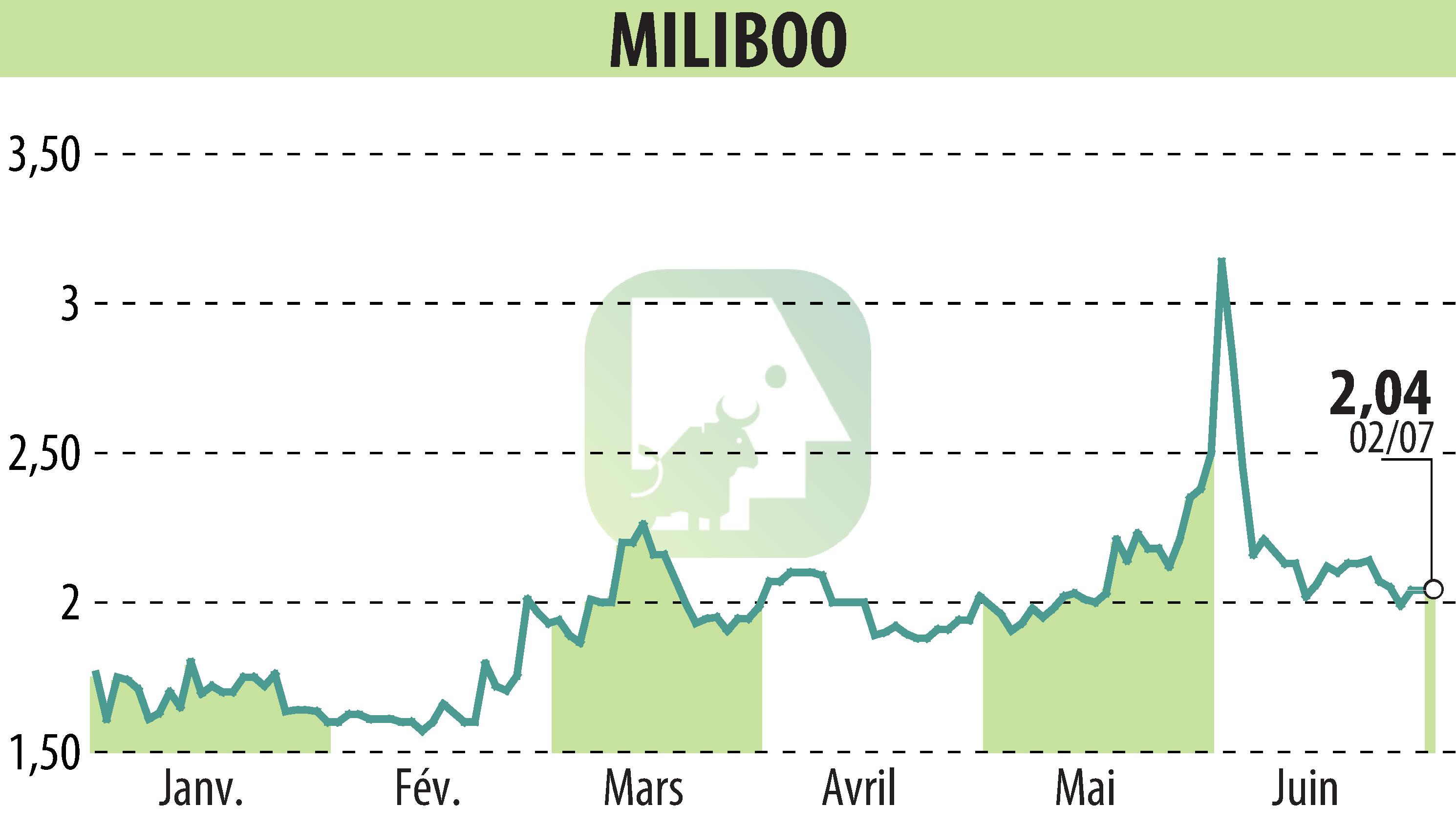 Graphique de l'évolution du cours de l'action MILIBOO (EPA:ALMLB).