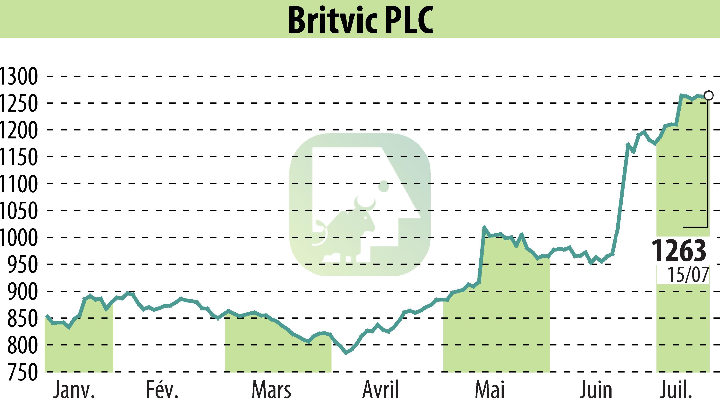 Graphique de l'évolution du cours de l'action Britvic Plc  (EBR:BVIC).